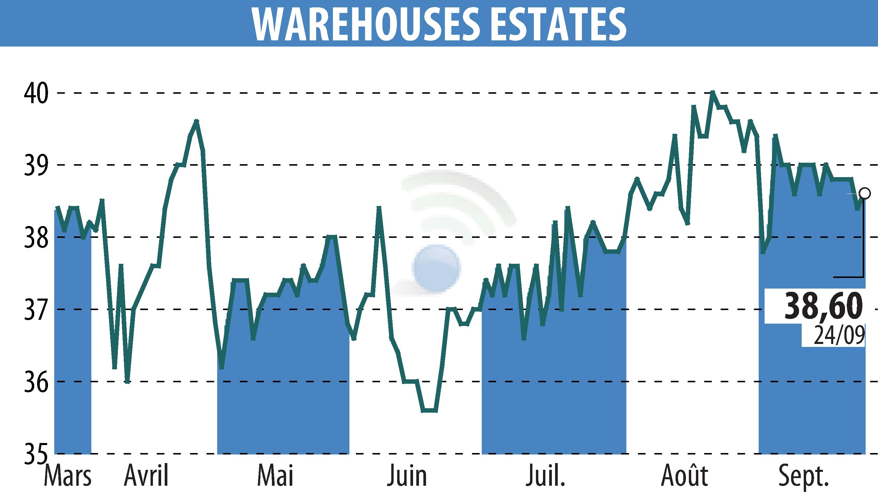 Stock price chart of WAREHOUSE ESTATES BELGIUM S.A. (EBR:WEB) showing fluctuations.
