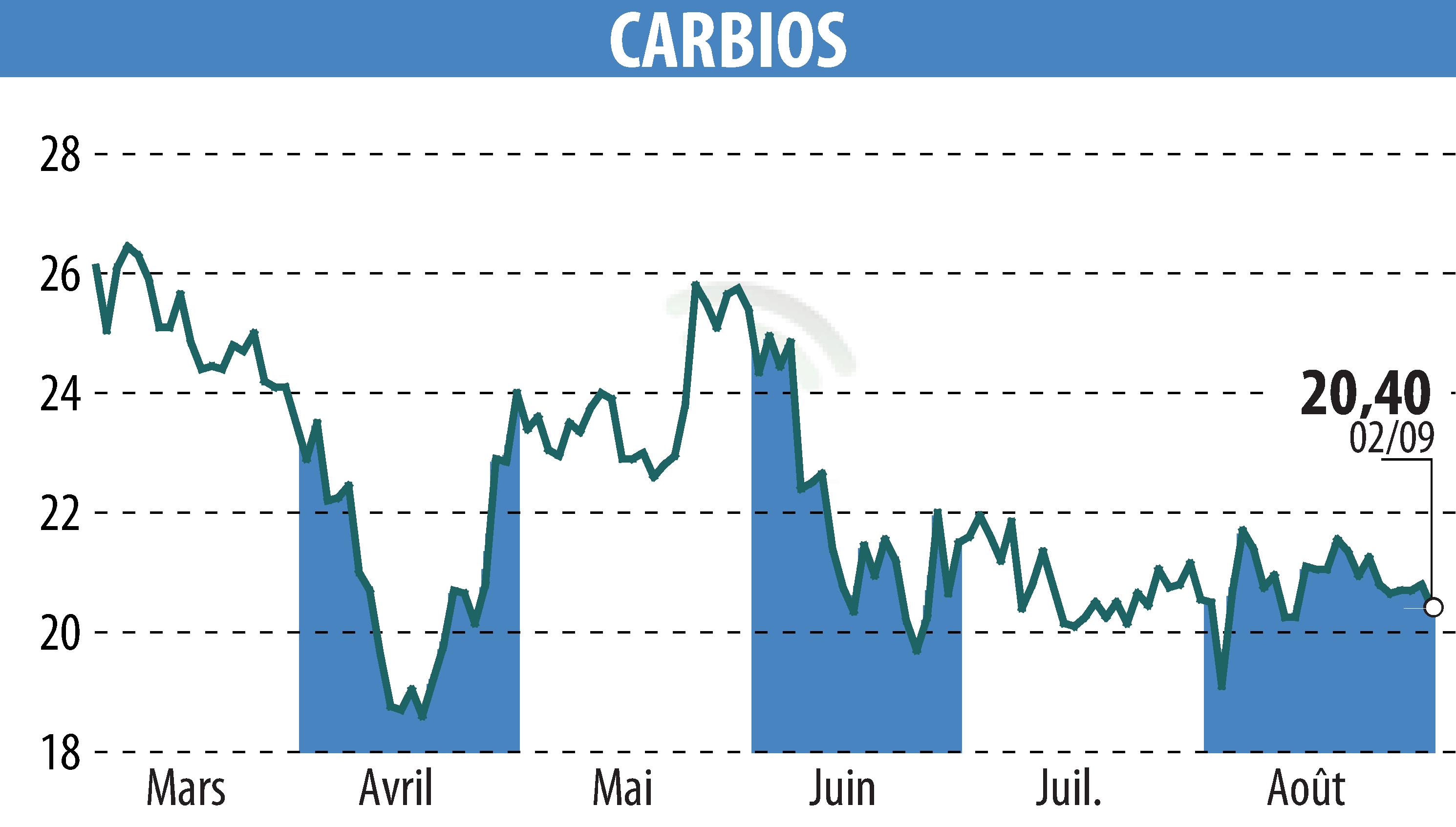 Graphique de l'évolution du cours de l'action CARBIOS (EPA:ALCRB).