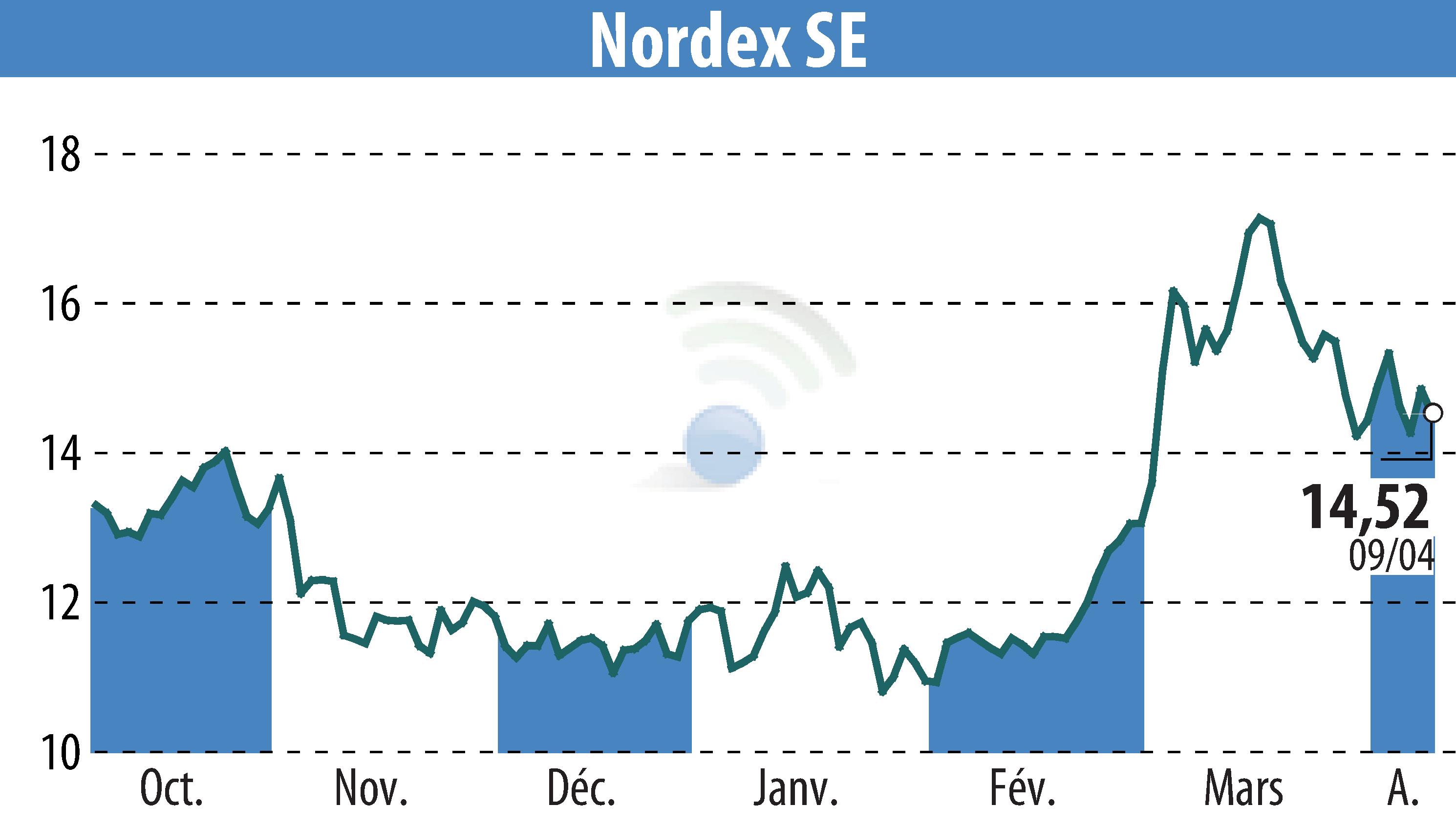 Stock price chart of Nordex SE (EBR:NDX1) showing fluctuations.