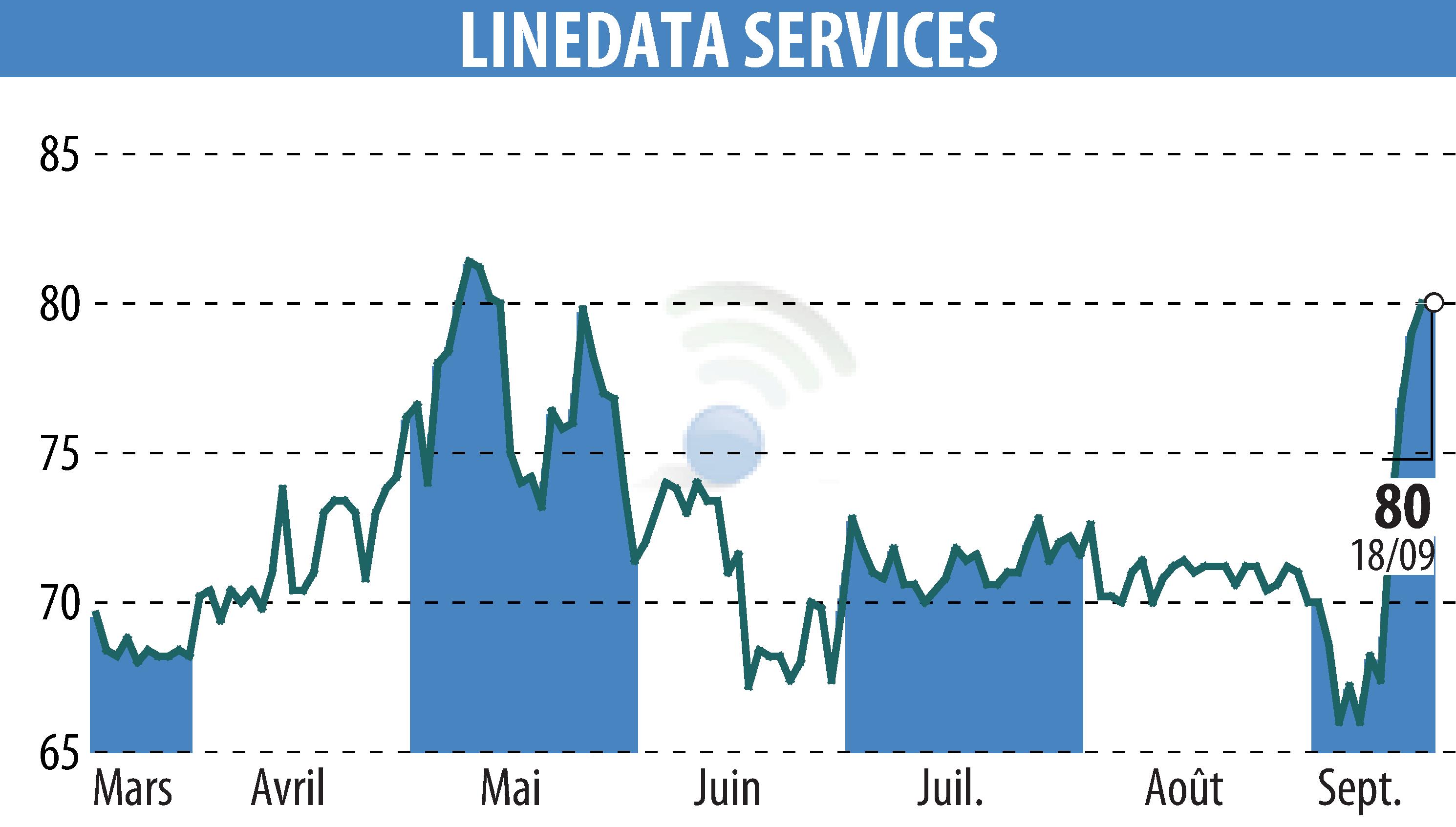 Stock price chart of LINEDATA SERVICES (EPA:LIN) showing fluctuations.