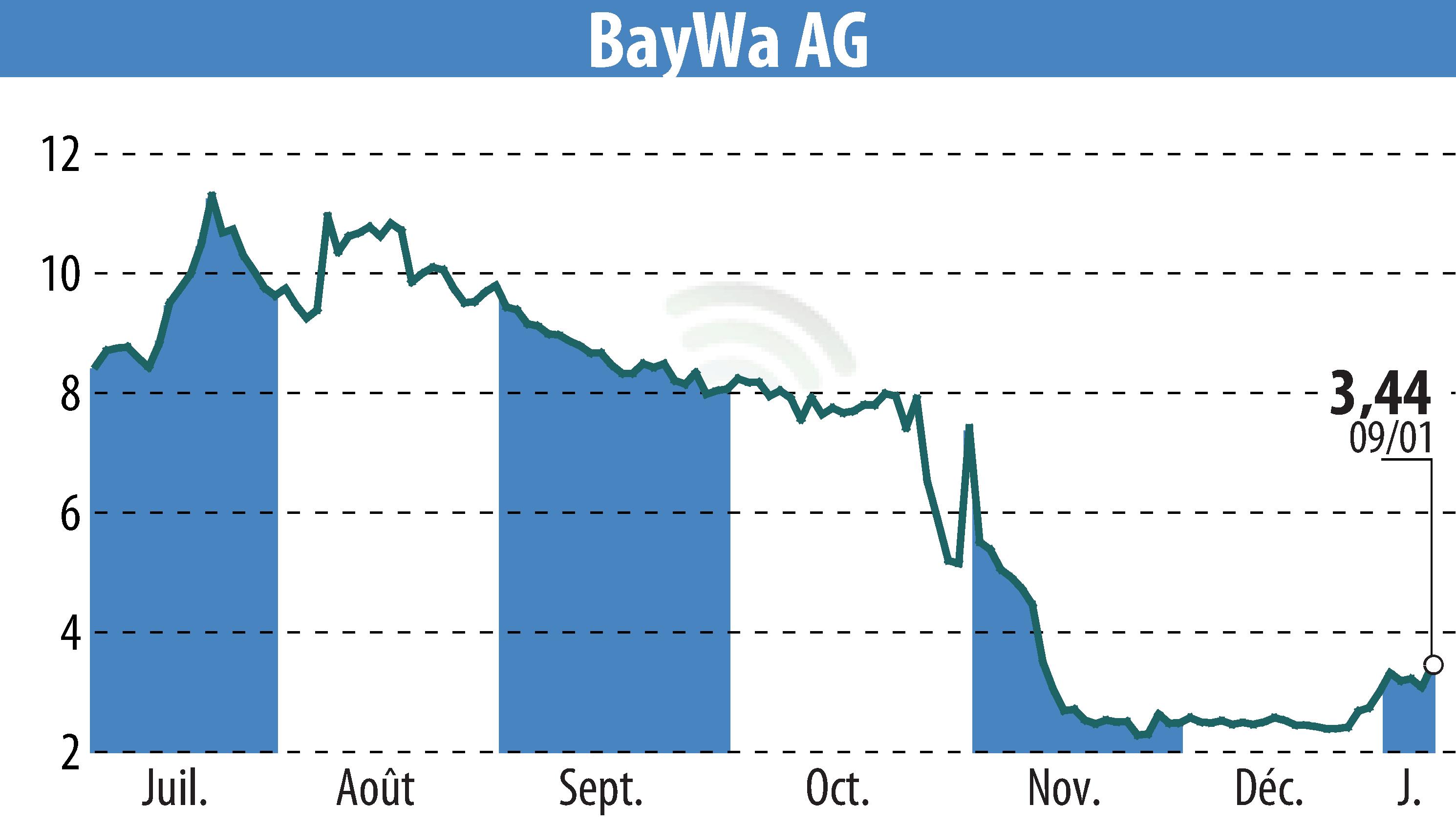 Stock price chart of BayWa AG (EBR:BYW6) showing fluctuations.
