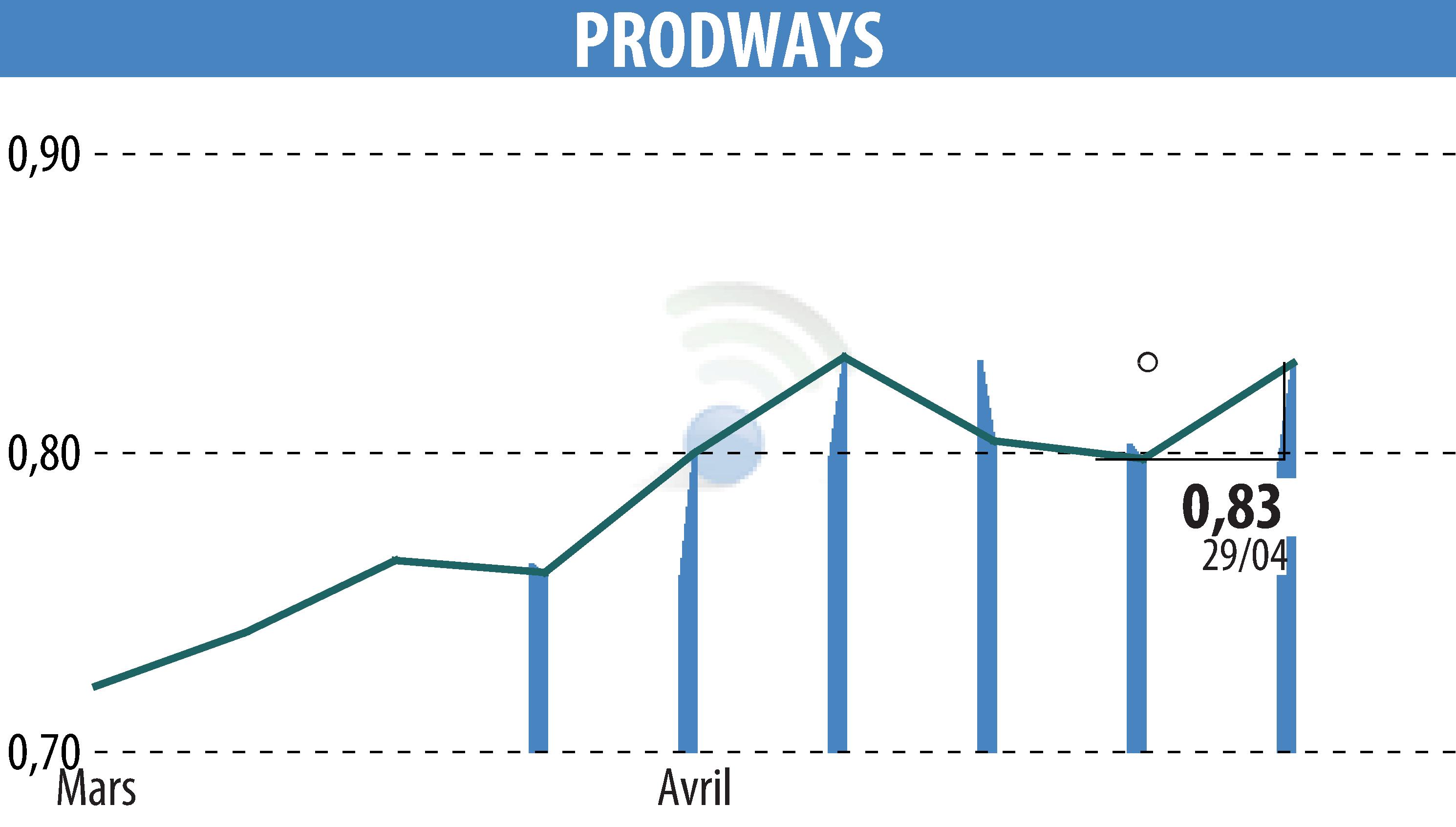 Graphique de l'évolution du cours de l'action PRODWAYS (EPA:PWG).