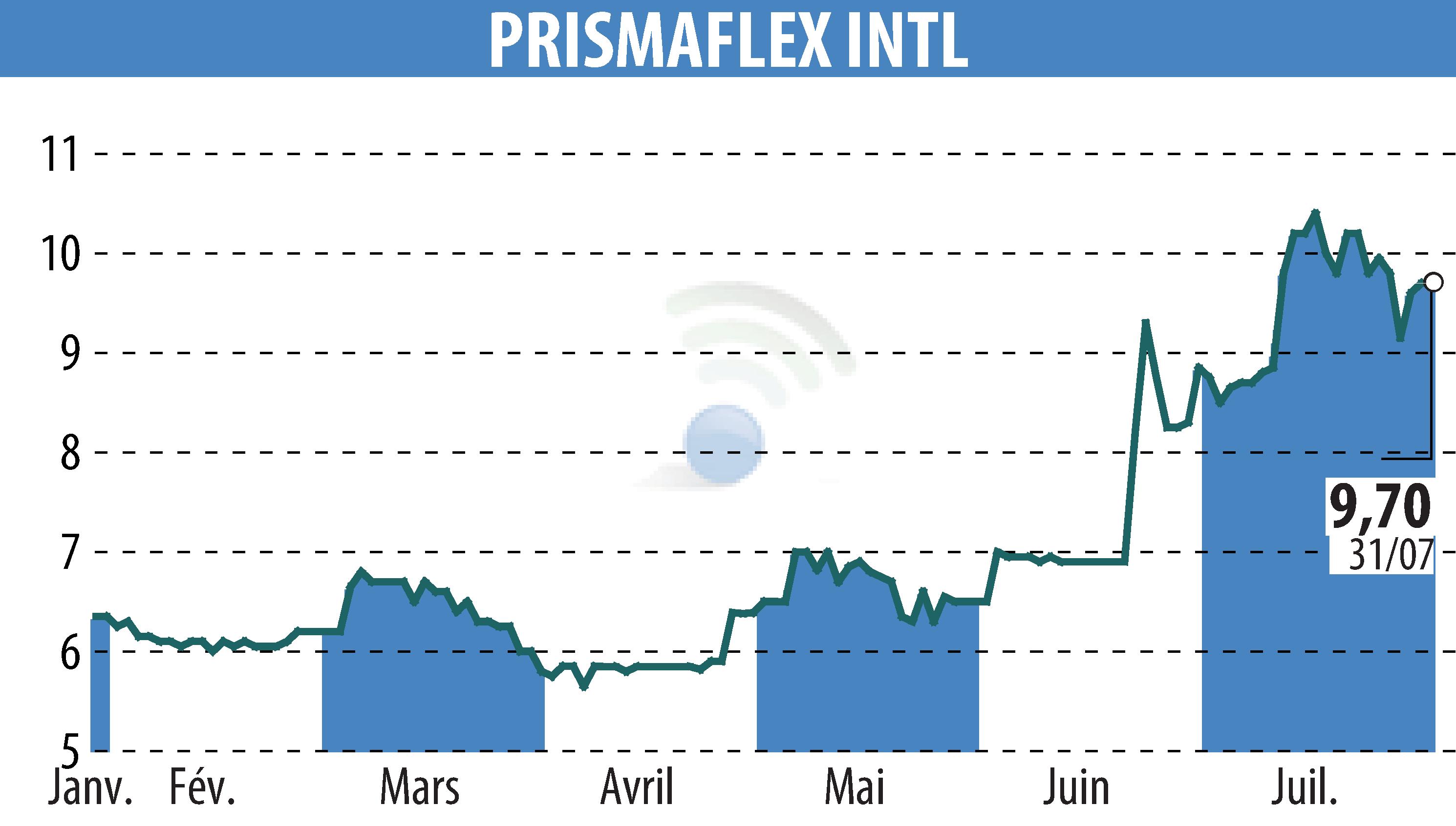 Graphique de l'évolution du cours de l'action PRISMAFLEX (EPA:ALPRI).