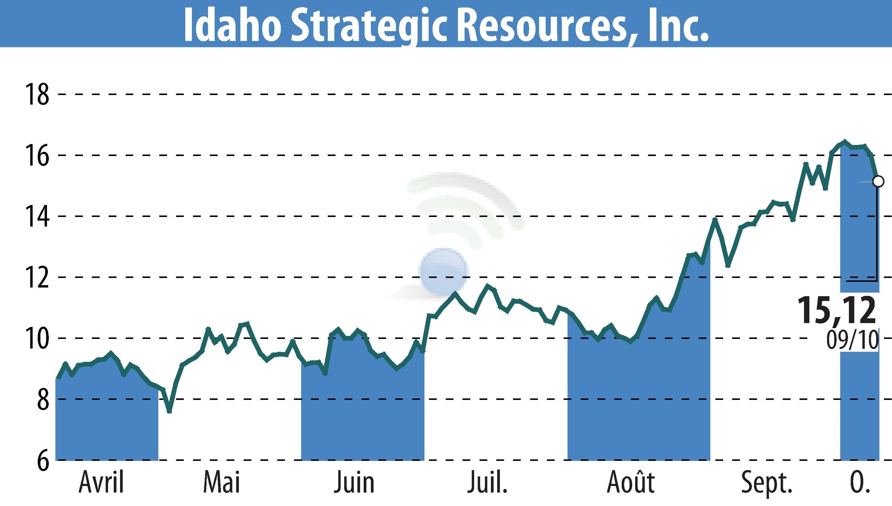 Graphique de l'évolution du cours de l'action Idaho Strategic Resources, Inc. (EBR:IDR).