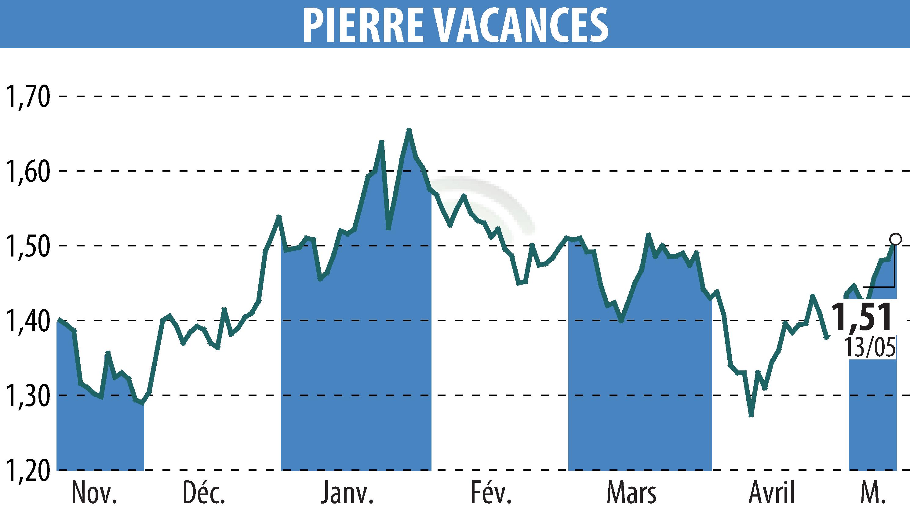 Stock price chart of GROUPE PIERRE ET VACANCES (EPA:VAC) showing fluctuations.
