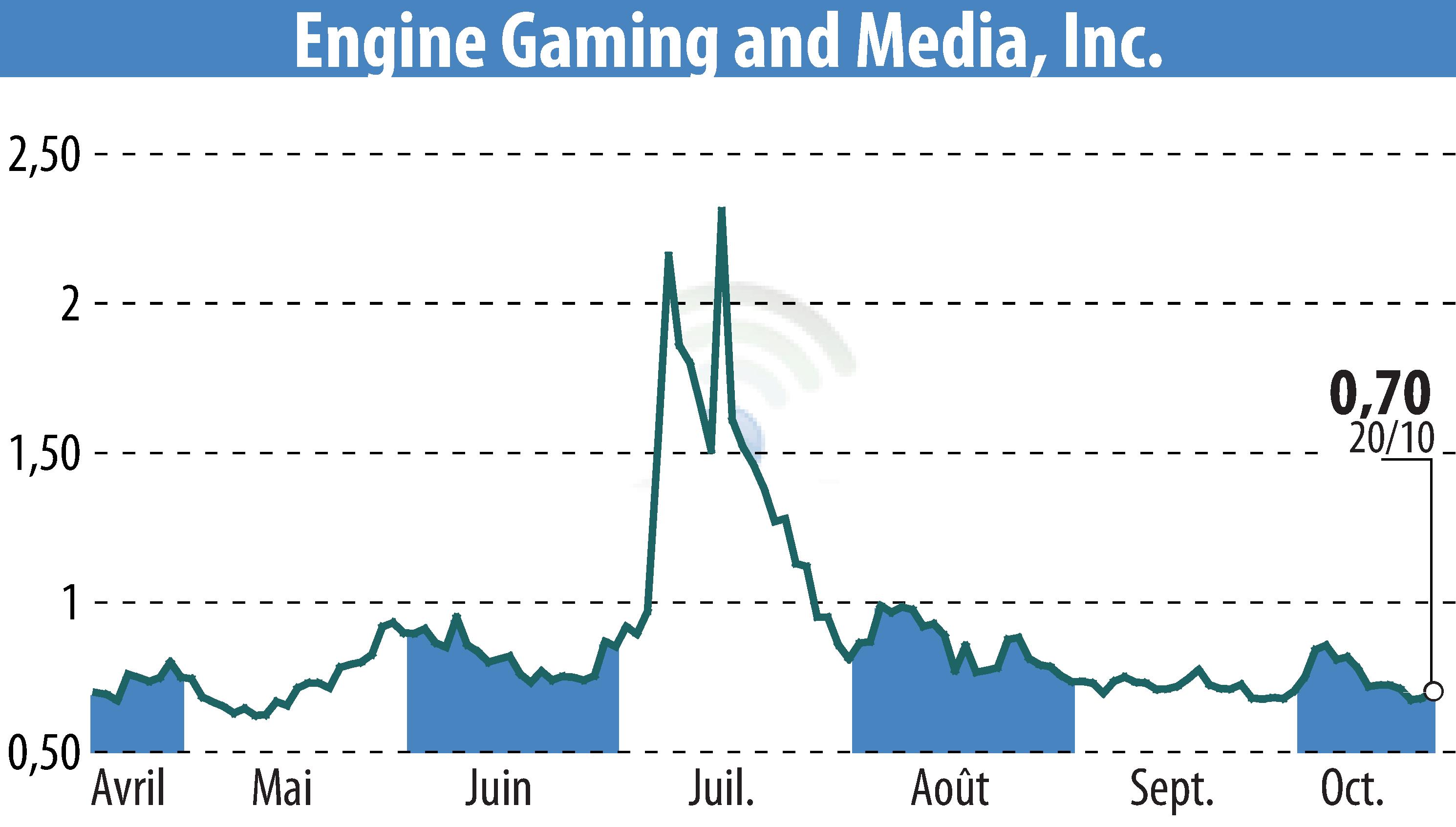 Graphique de l'évolution du cours de l'action GameSquare Holdings, Inc. (EBR:GAME).