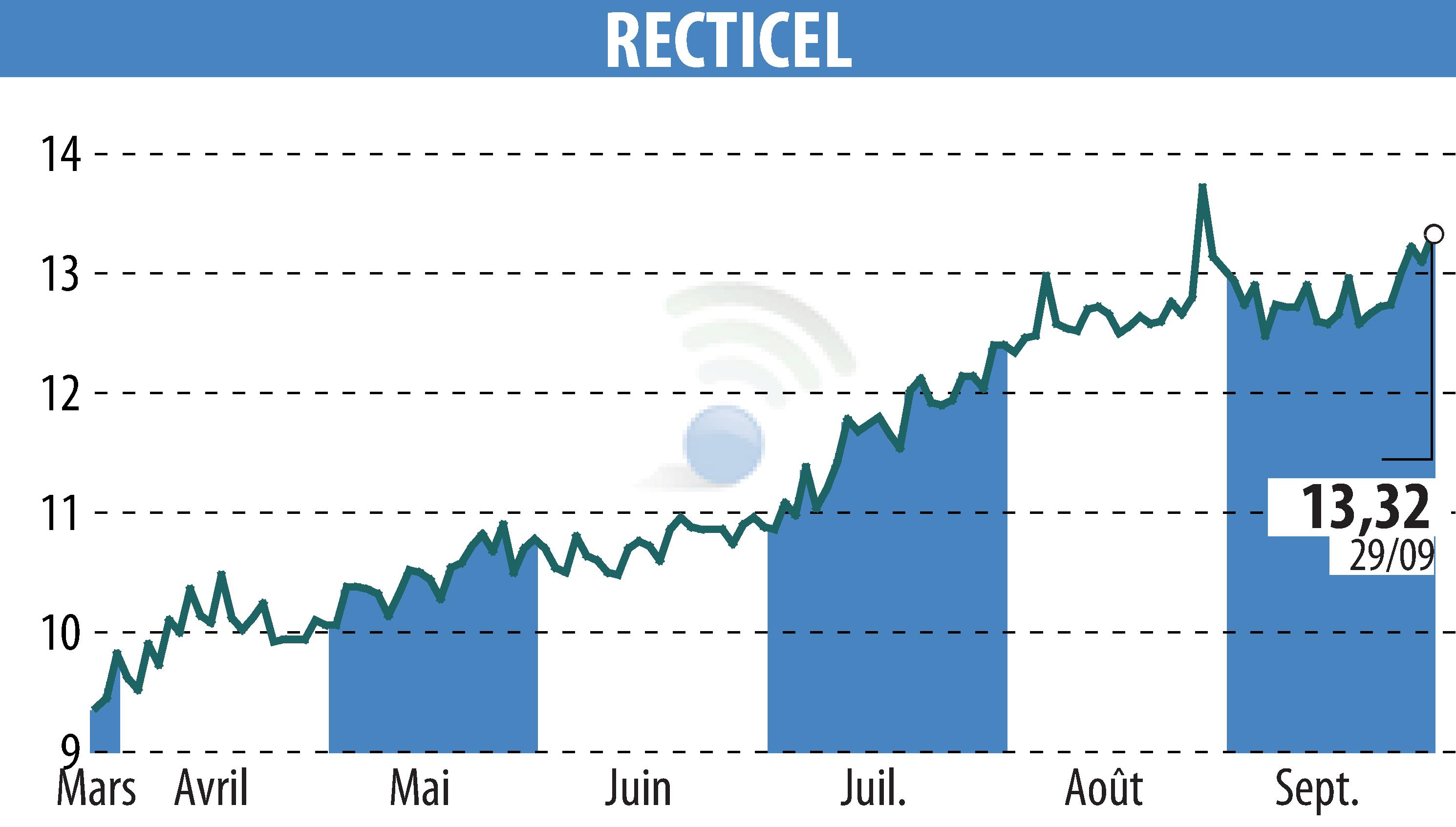 Stock price chart of RECTICEL (EBR:RECT) showing fluctuations.