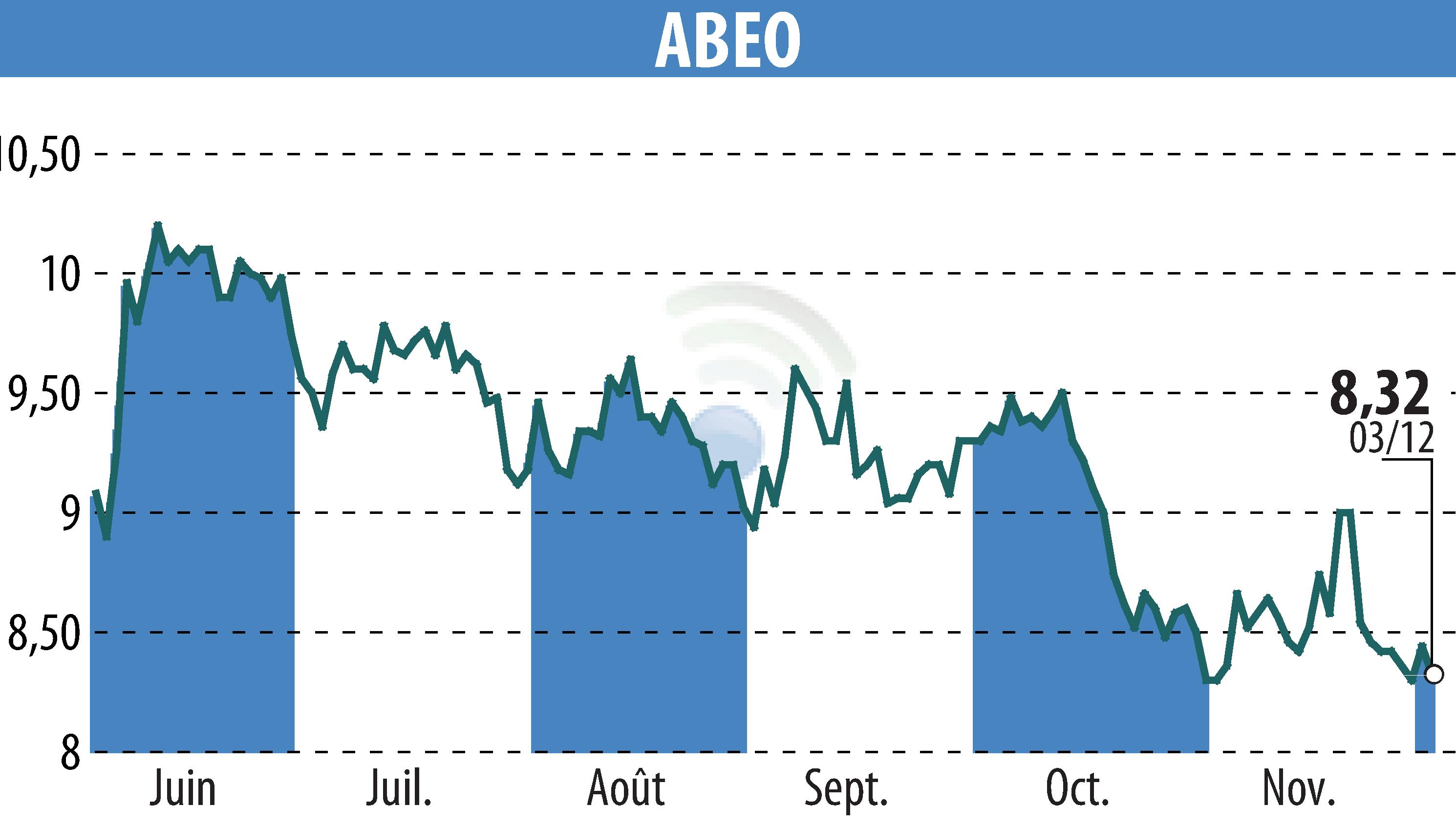 Graphique de l'évolution du cours de l'action ABEO (EPA:ABEO).