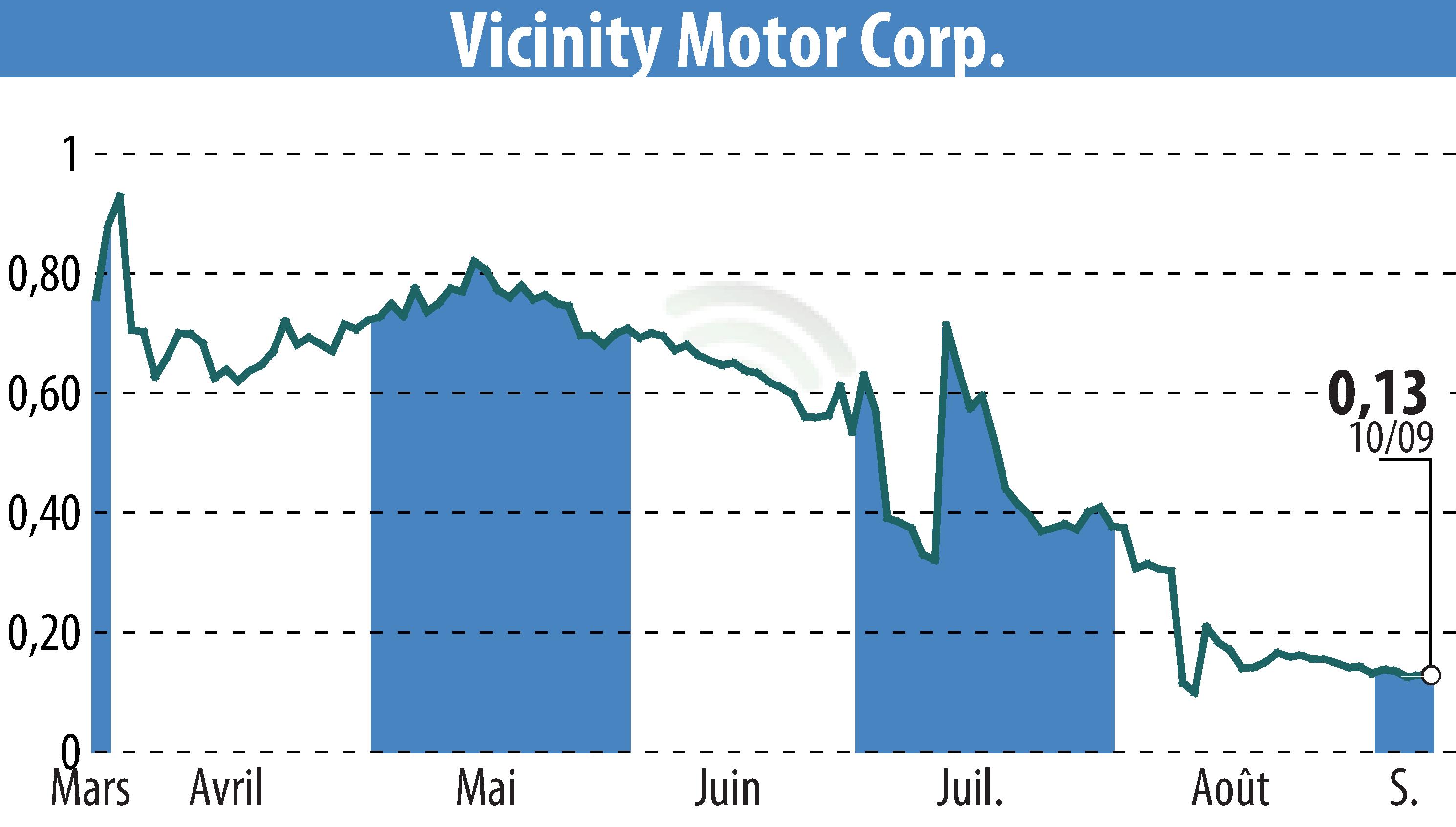 Stock price chart of Vicinity Motor Corp. (EBR:VEV) showing fluctuations.