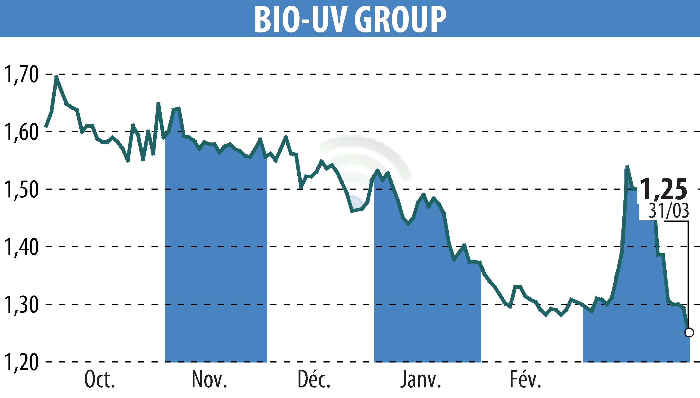 Stock price chart of BIO UV GROUP (EPA:ALTUV) showing fluctuations.