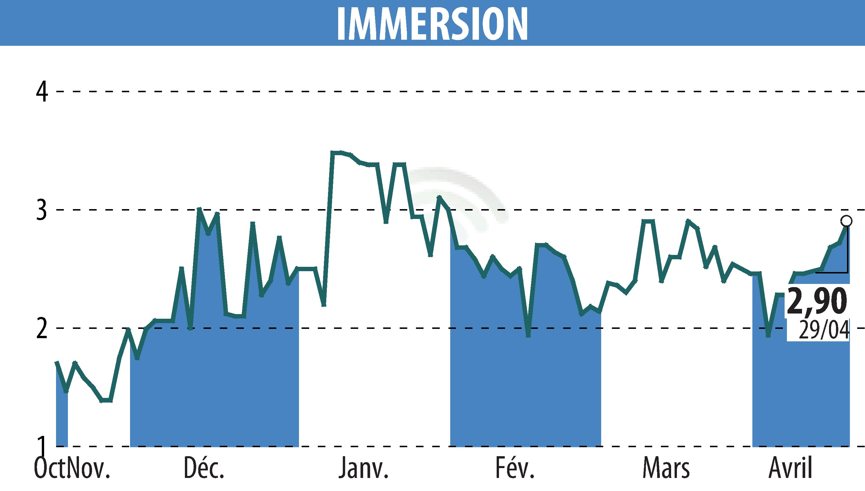 Stock price chart of IMMERSION (EPA:ALIMR) showing fluctuations.