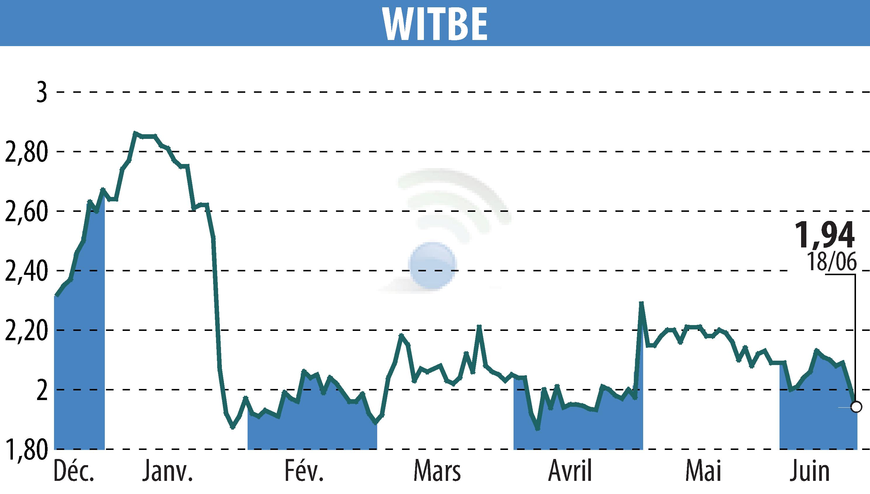 Stock price chart of WITBE (EPA:ALWIT) showing fluctuations.