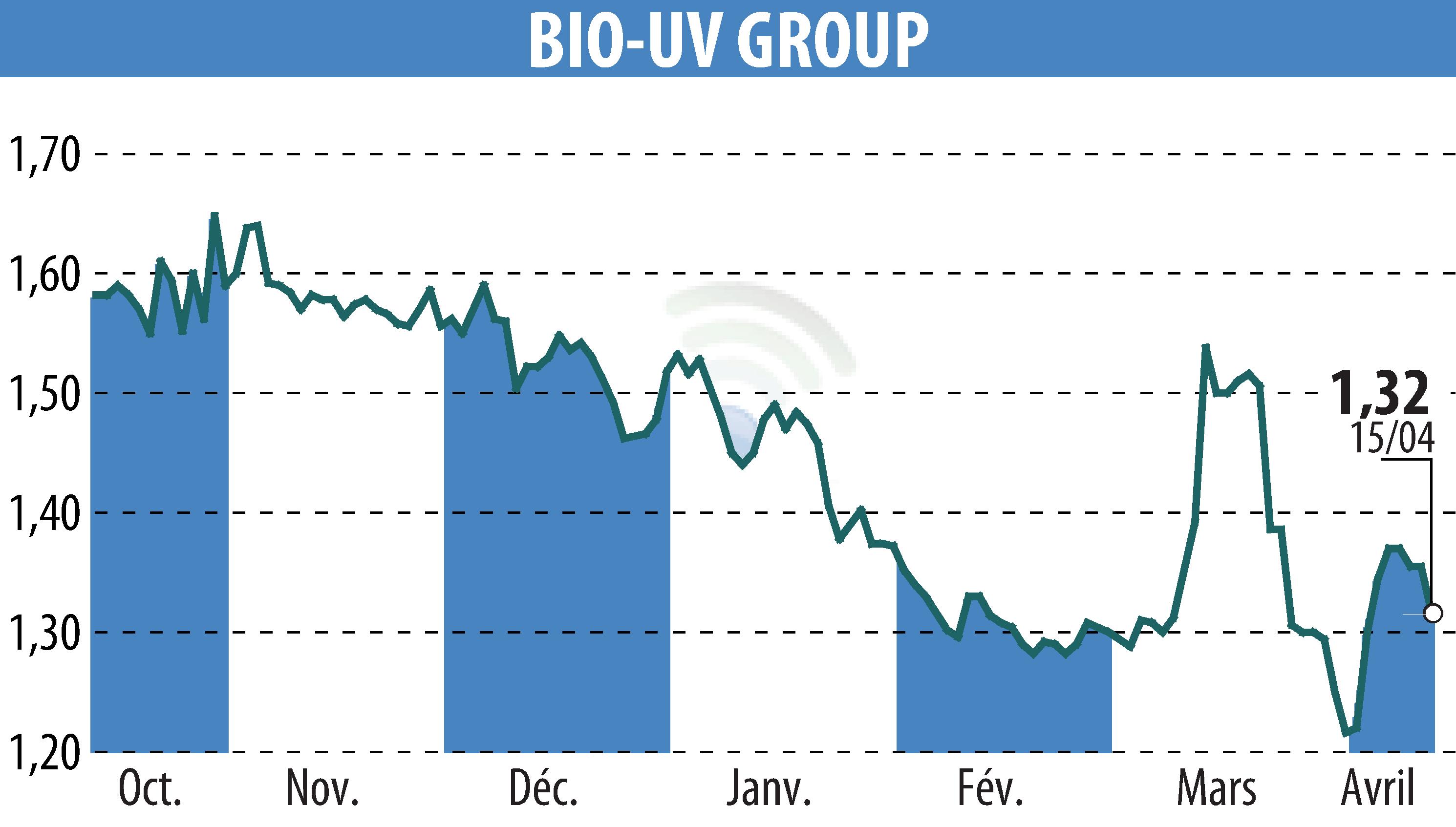 Graphique de l'évolution du cours de l'action BIO UV GROUP (EPA:ALTUV).