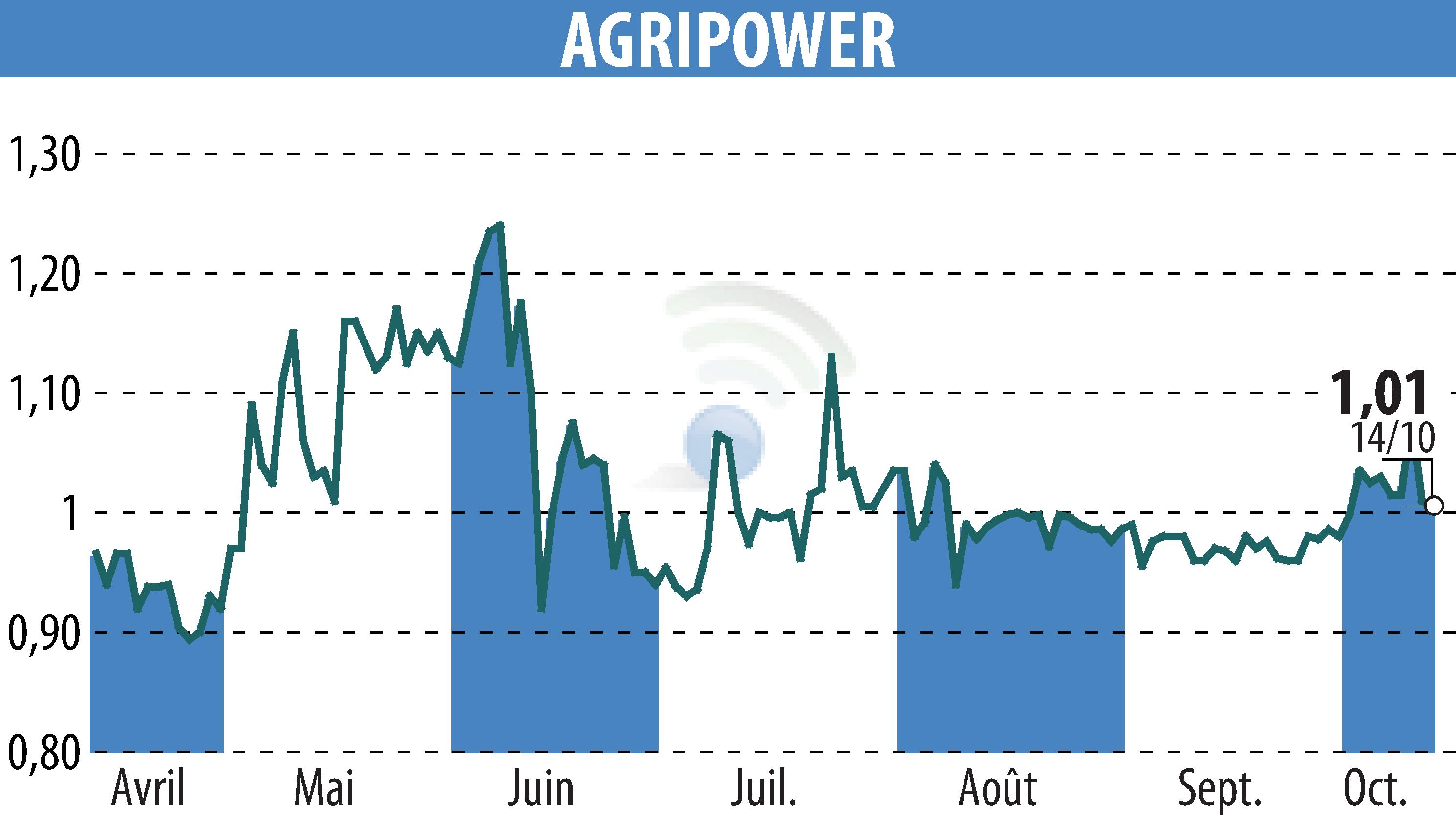 Graphique de l'évolution du cours de l'action AGRIPOWER FRANCE SA (EPA:ALAGP).