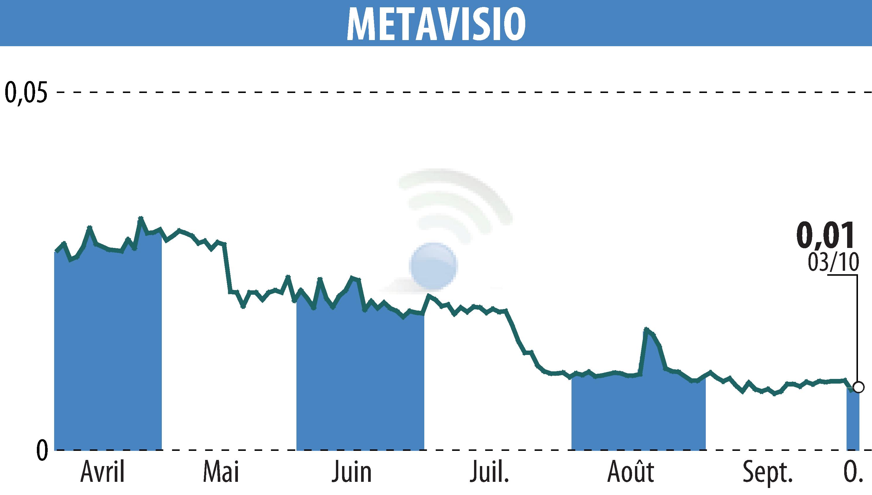 Graphique de l'évolution du cours de l'action METAVISIO (EPA:ALTHO).