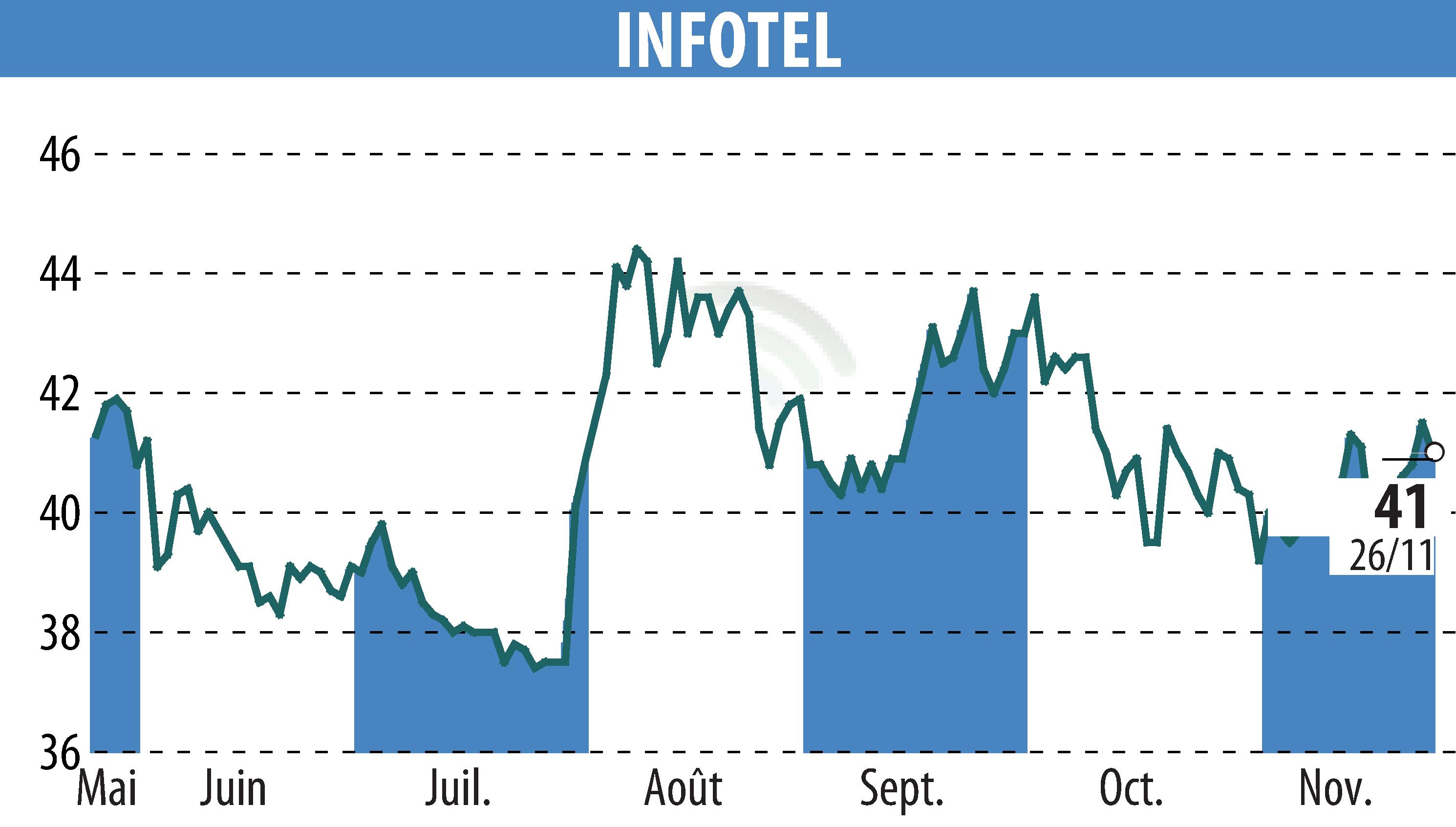 Graphique de l'évolution du cours de l'action INFOTEL (EPA:INF).
