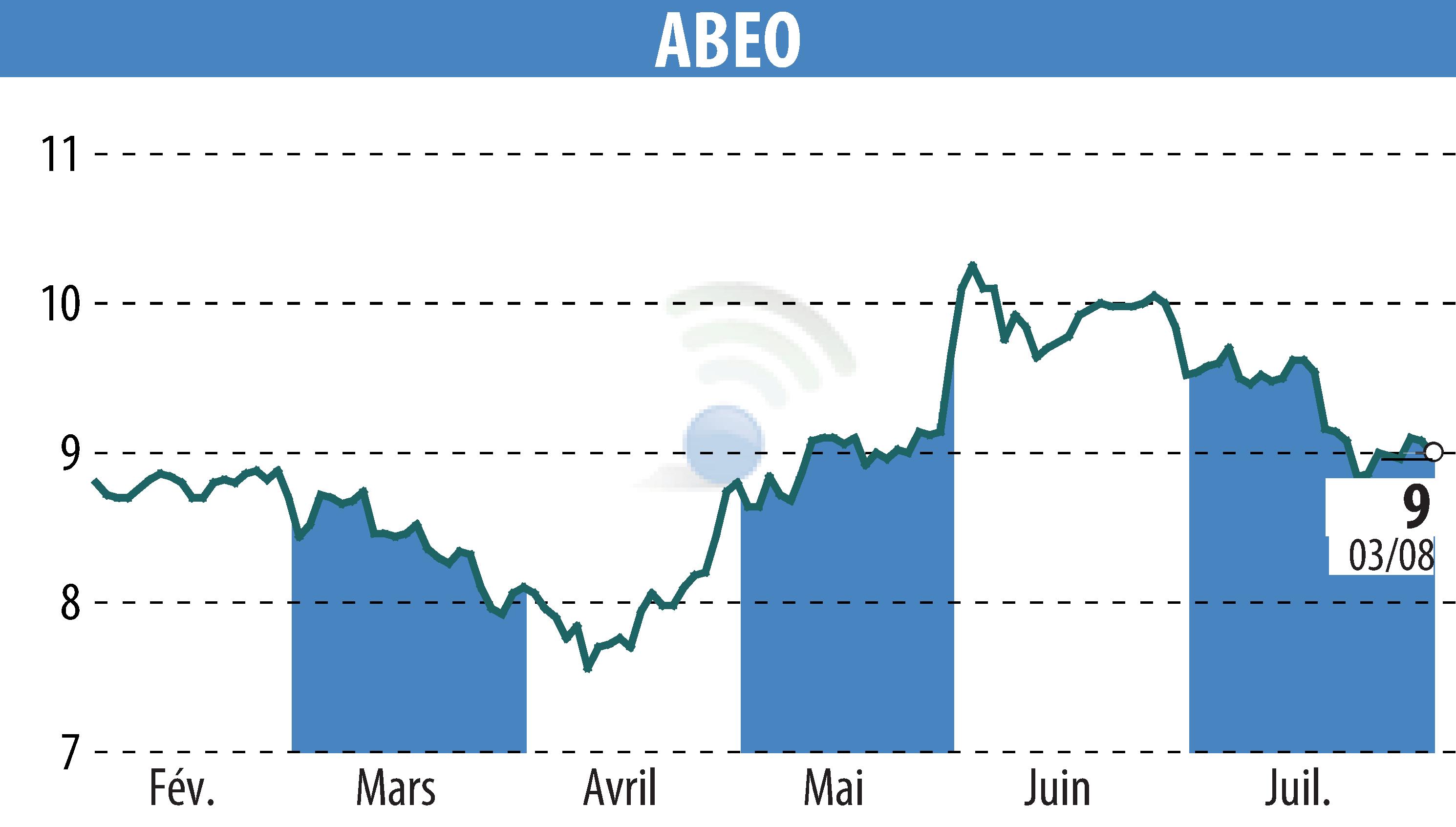 Stock price chart of ABEO (EPA:ABEO) showing fluctuations.