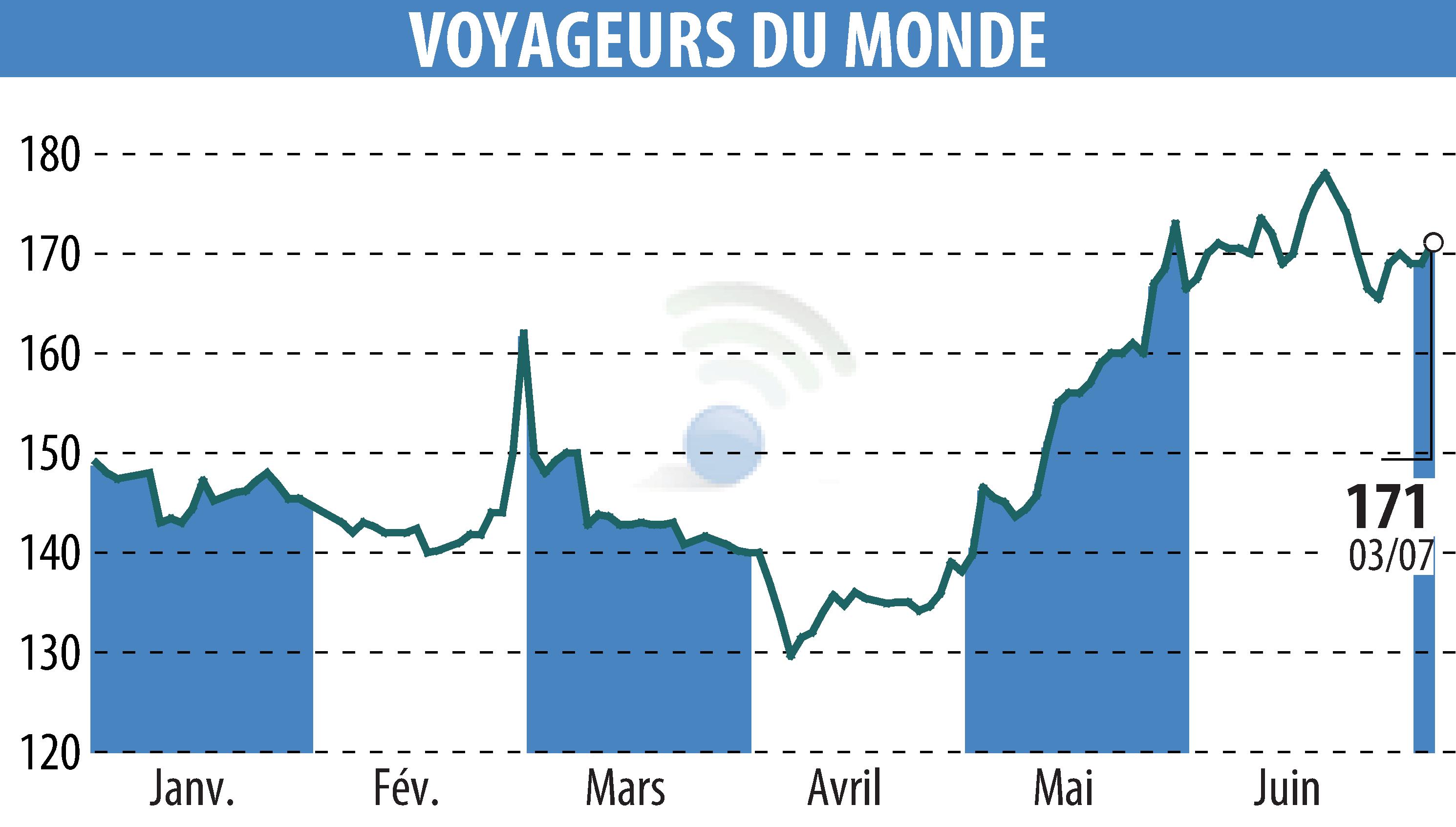 Stock price chart of VOYAGEURS DU MONDE (EPA:ALVDM) showing fluctuations.