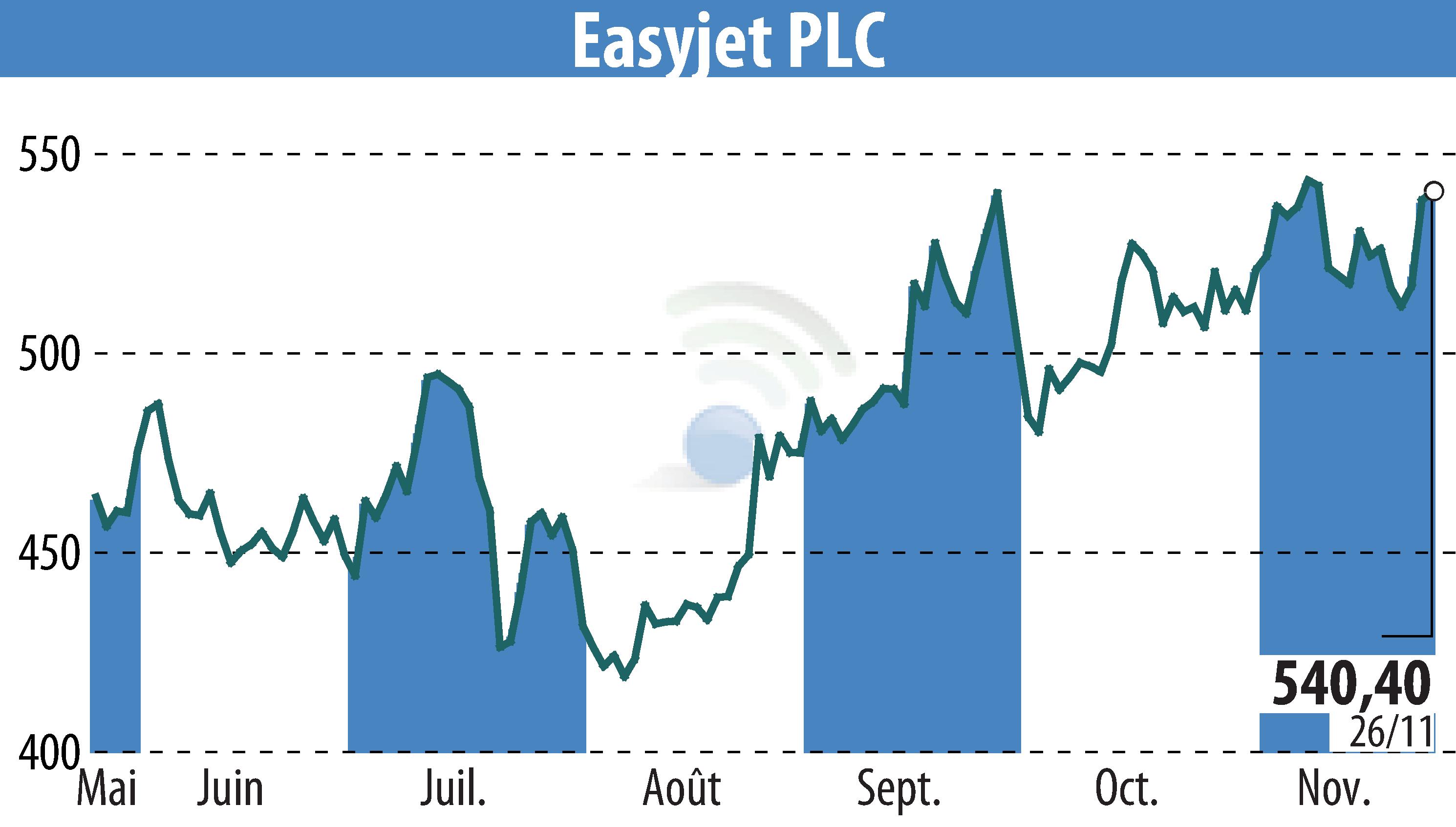 Graphique de l'évolution du cours de l'action EasyJet (EBR:EZJ).