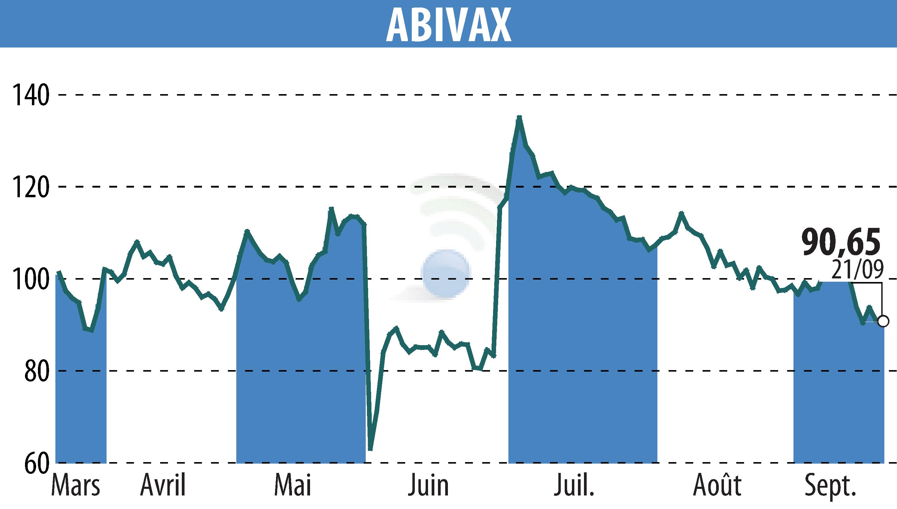 Stock price chart of ABIVAX (EPA:ABVX) showing fluctuations.