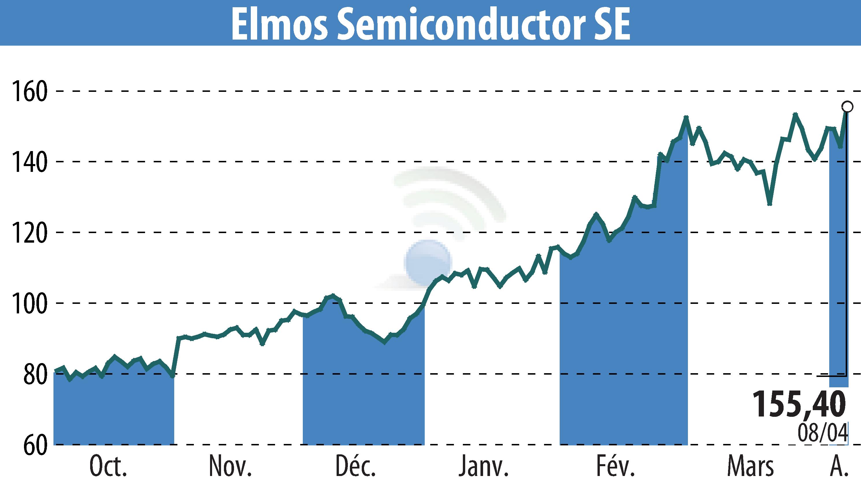 Graphique de l'évolution du cours de l'action ELMOS Semiconductor AG (EBR:ELG).