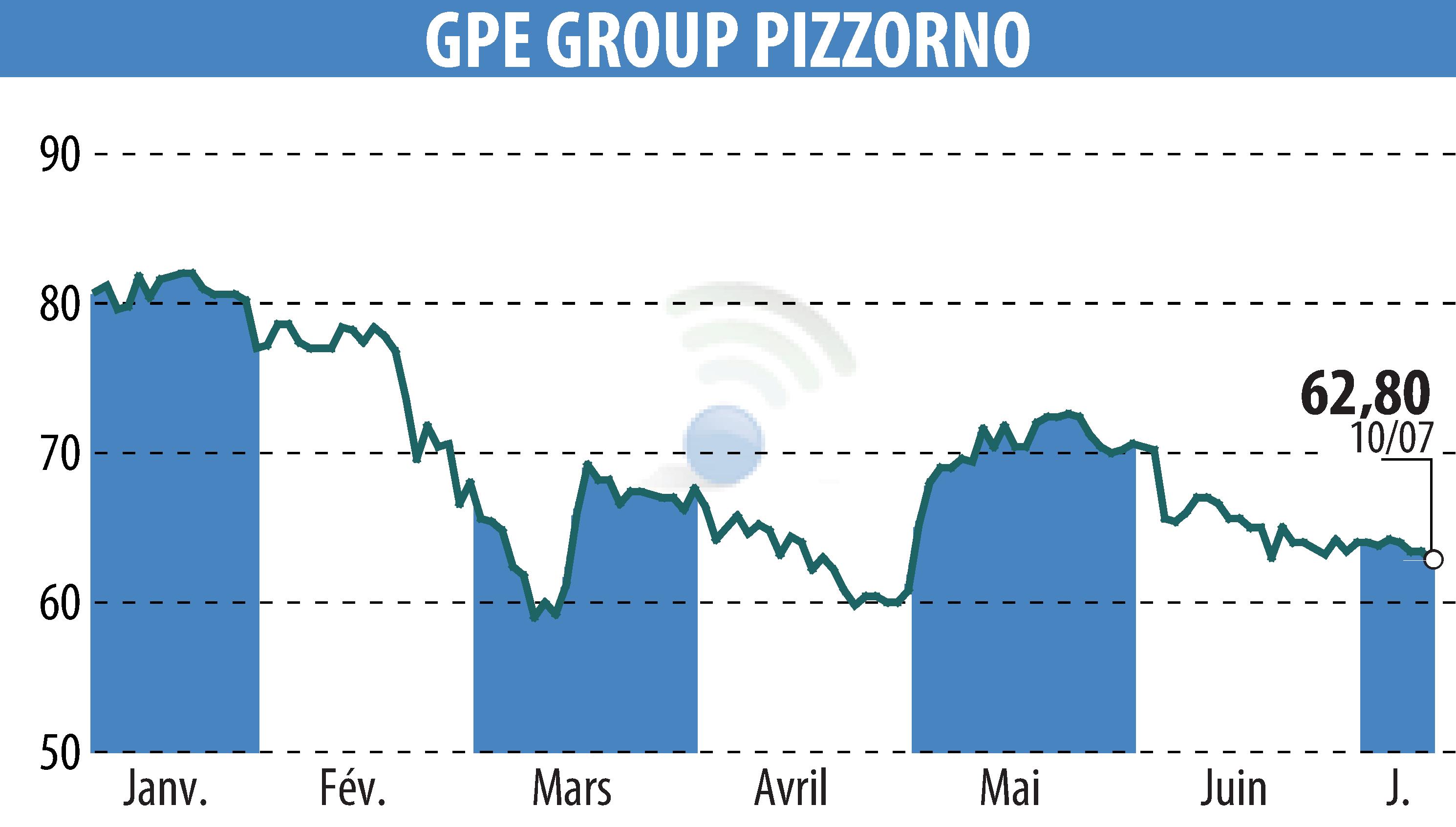 Stock price chart of PIZZORNO (EPA:GPE) showing fluctuations.