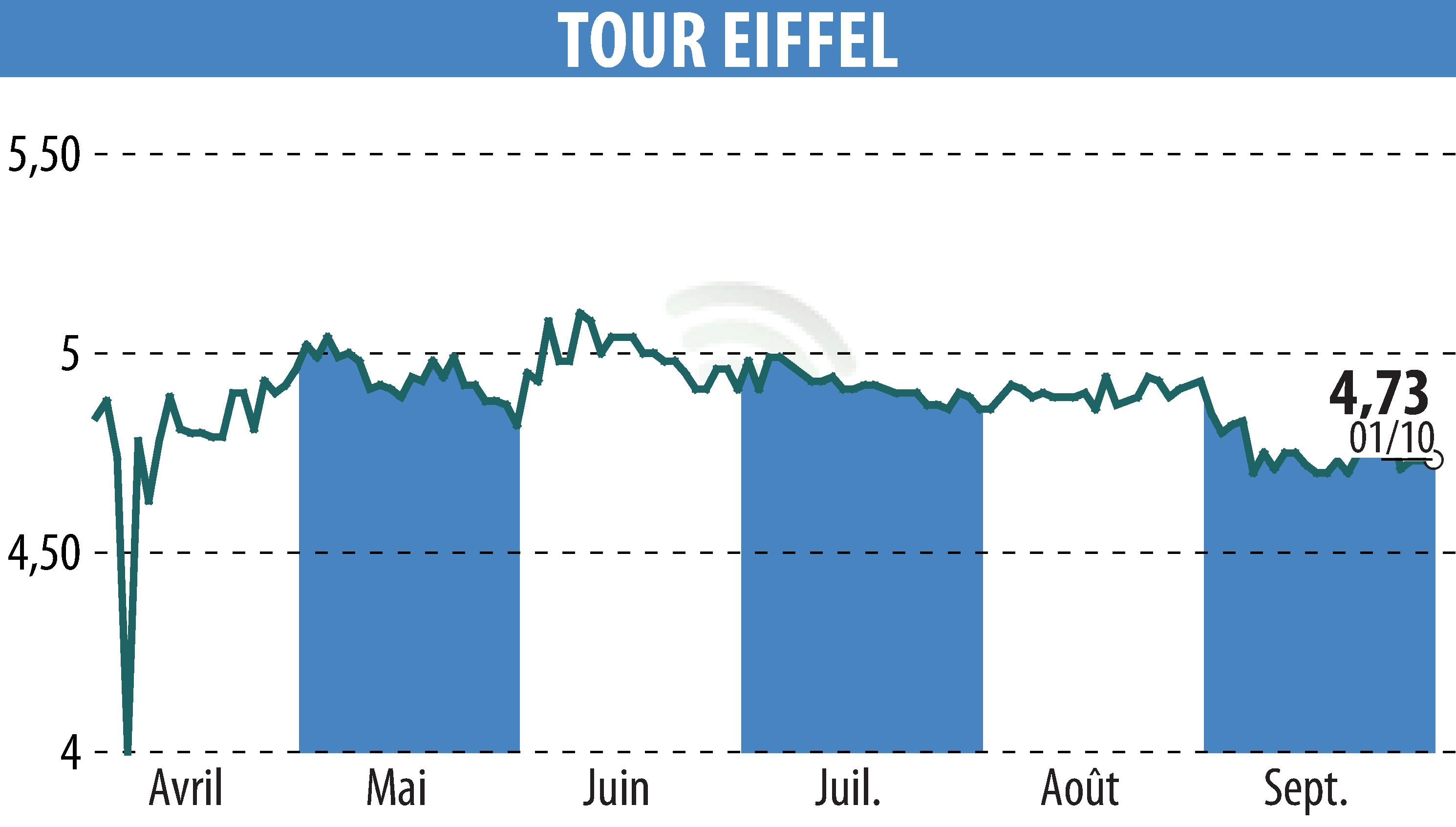 Graphique de l'évolution du cours de l'action TOUR EIFFEL (EPA:EIFF).