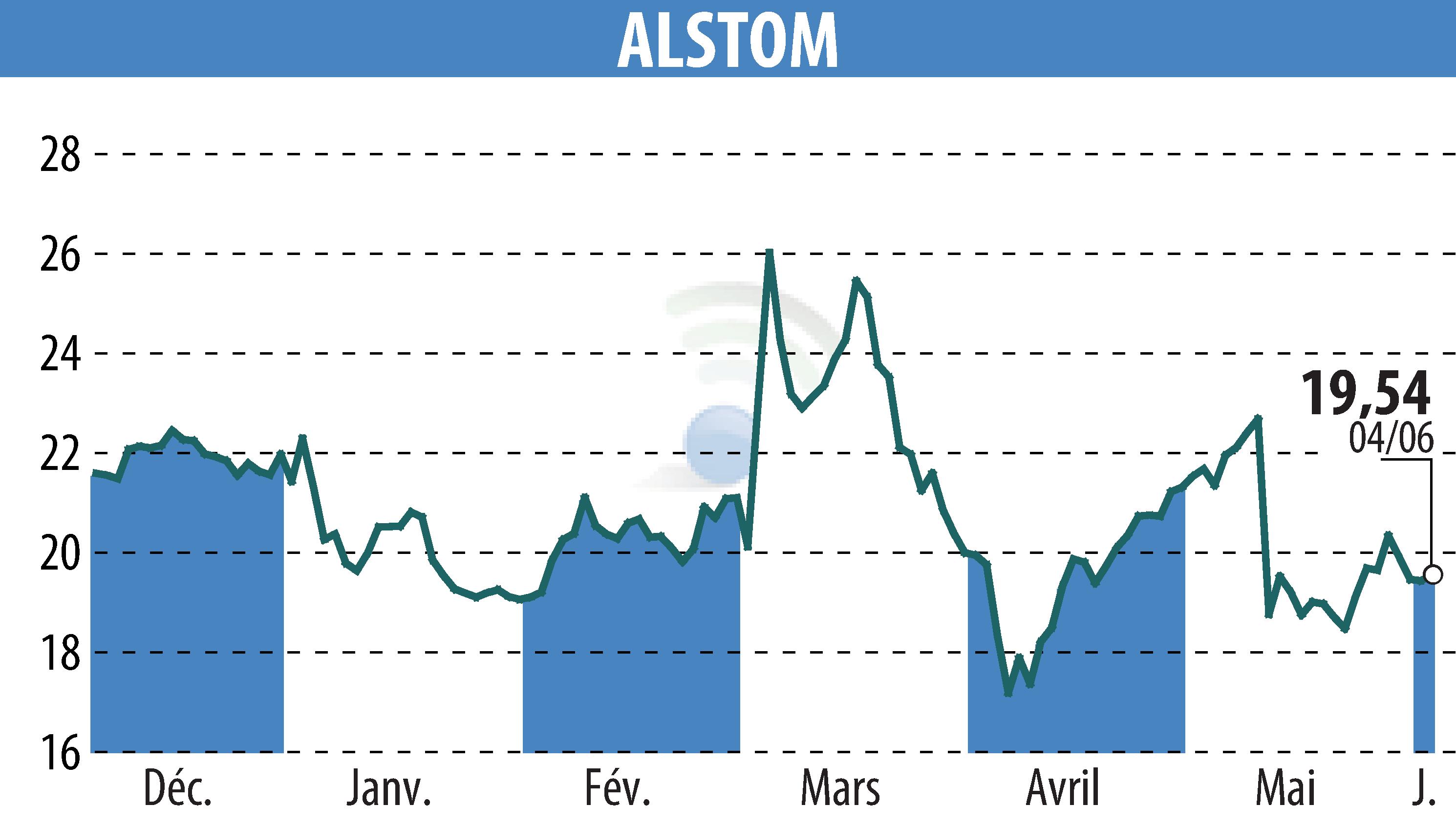 Stock price chart of ALSTOM (EPA:ALO) showing fluctuations.