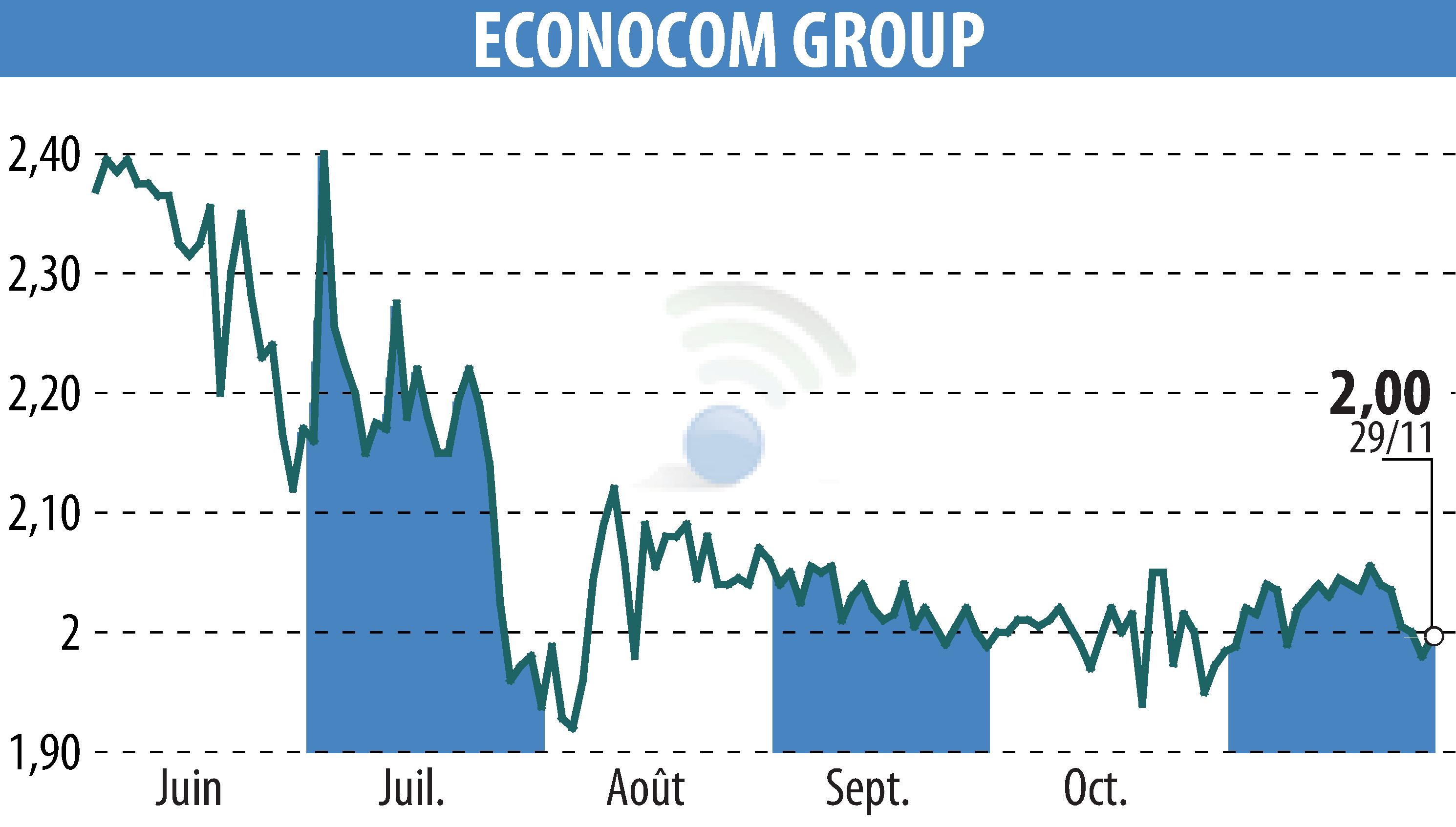 Stock price chart of ECONOCOM GROUP (EBR:ECONB) showing fluctuations.