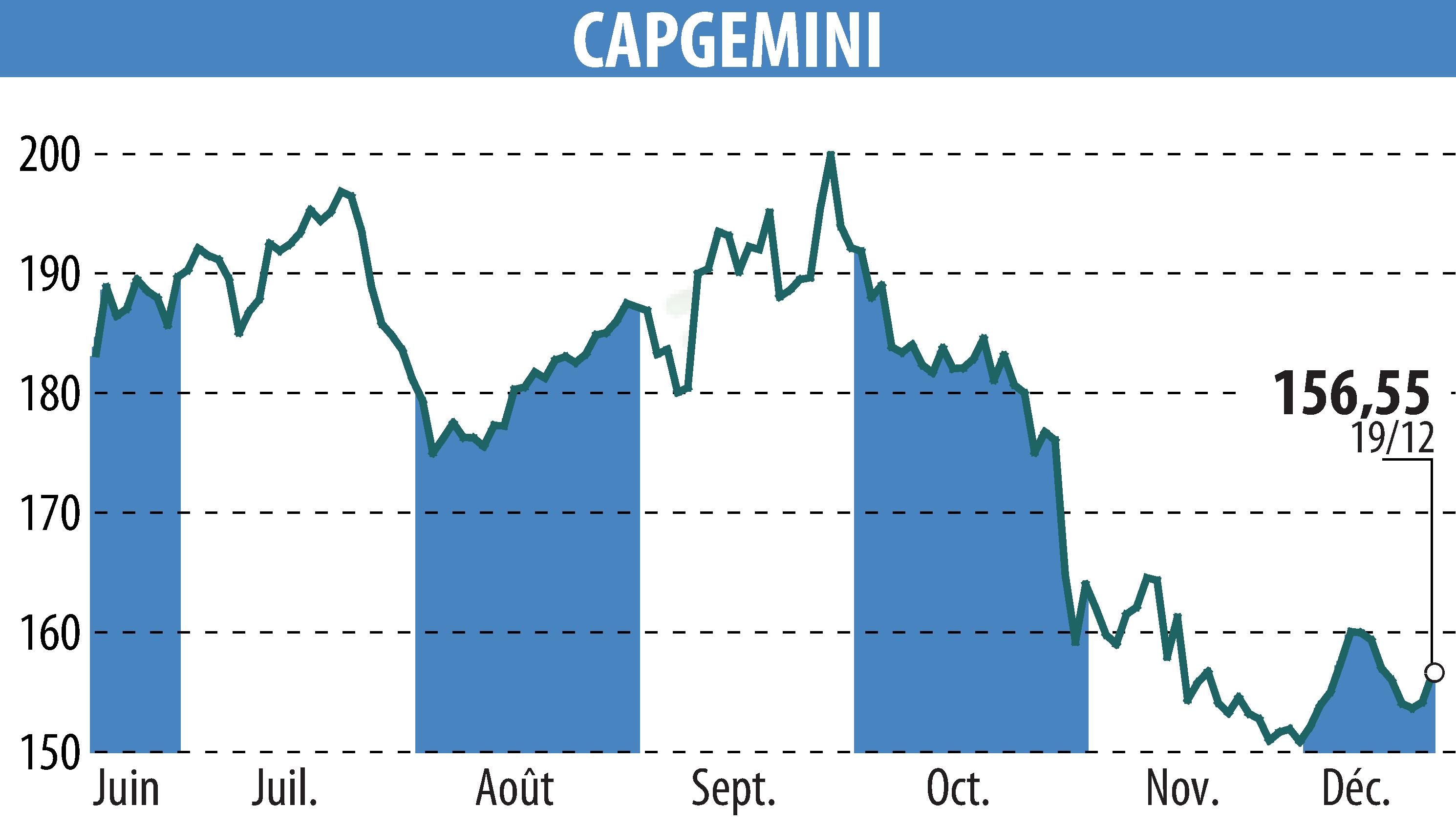 Graphique de l'évolution du cours de l'action CAPGEMINI (EPA:CAP).