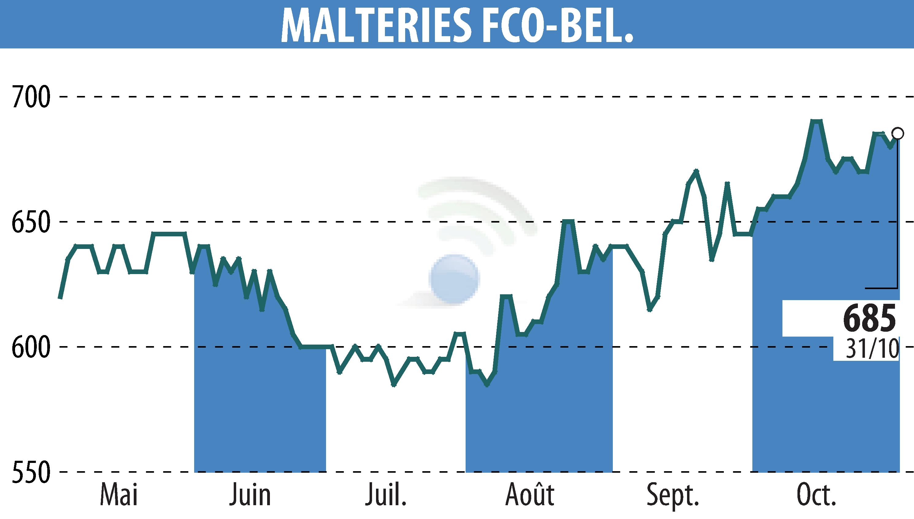 Stock price chart of MALTERIES FRANCO-BELGES (EPA:MALT) showing fluctuations.