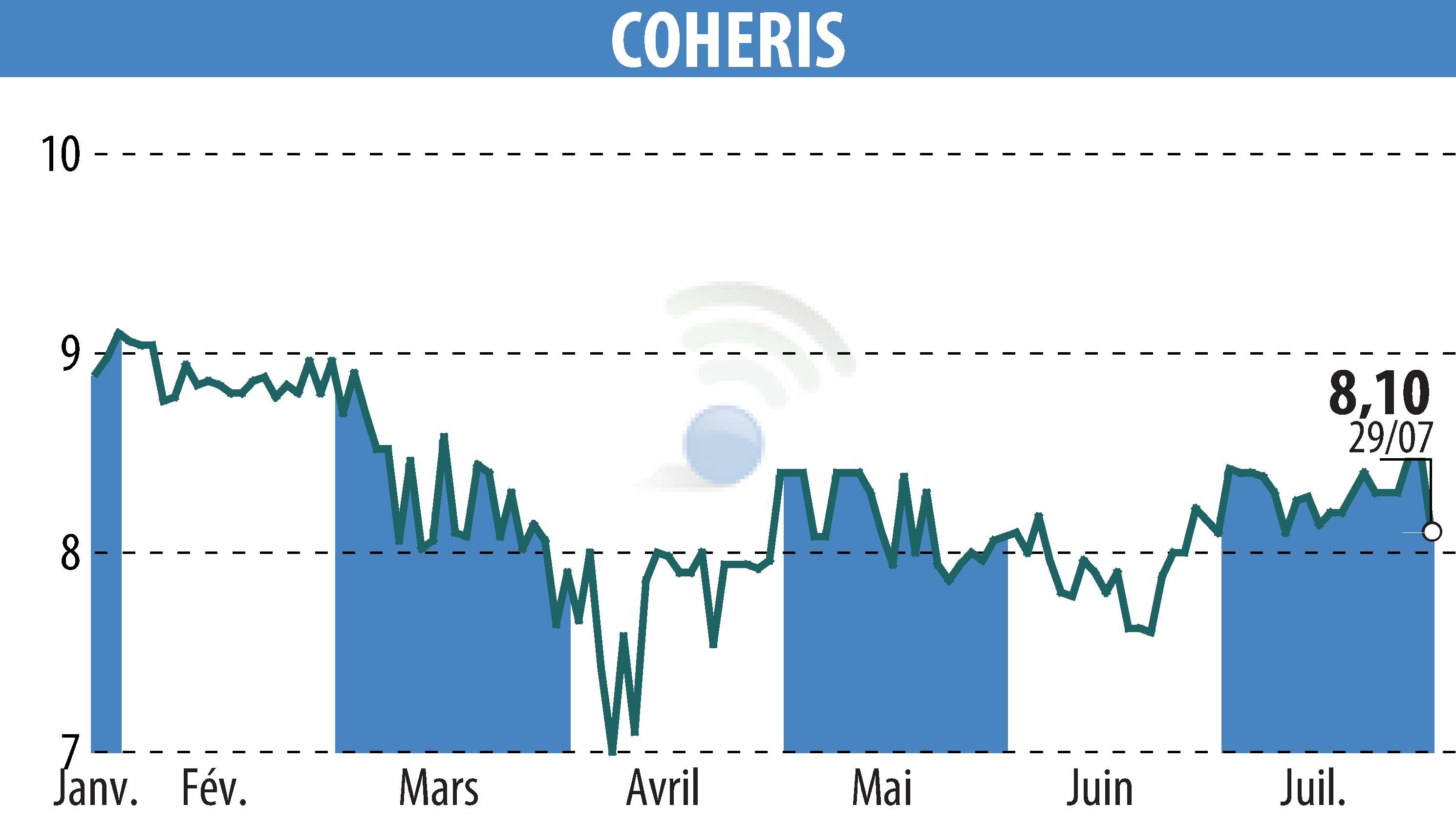 Stock price chart of COHERIS (EPA:COH) showing fluctuations.
