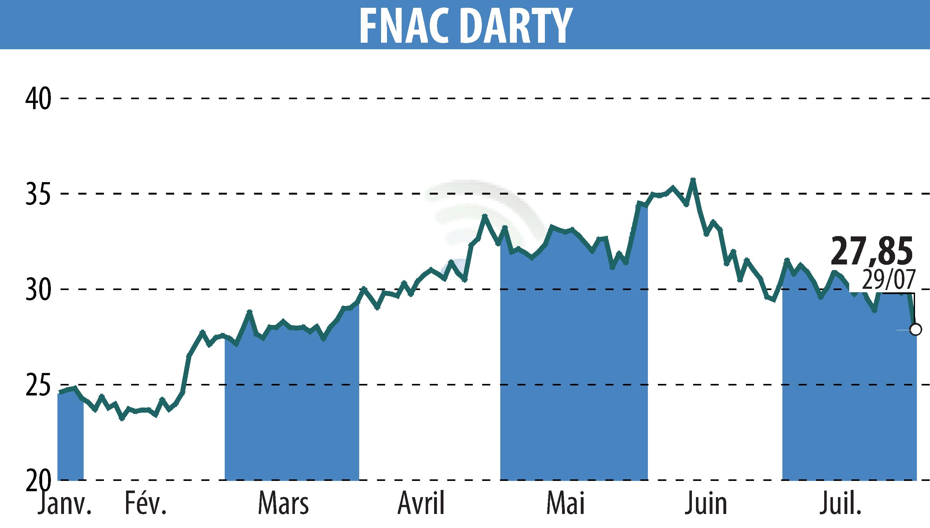 Stock price chart of GROUPE FNAC (EPA:FNAC) showing fluctuations.