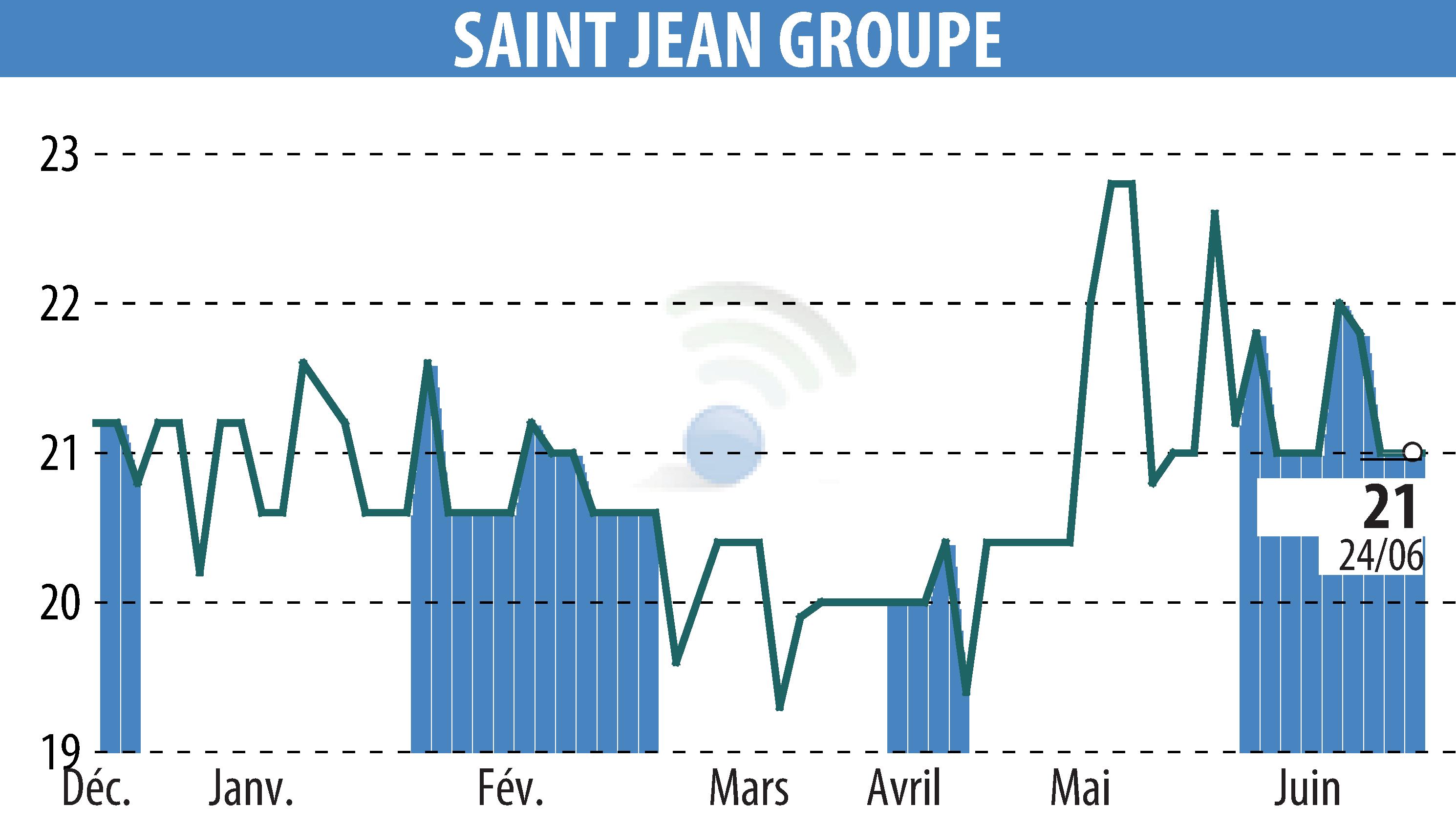 Graphique de l'évolution du cours de l'action SAINT-JEAN GROUPE (EPA:SABE).