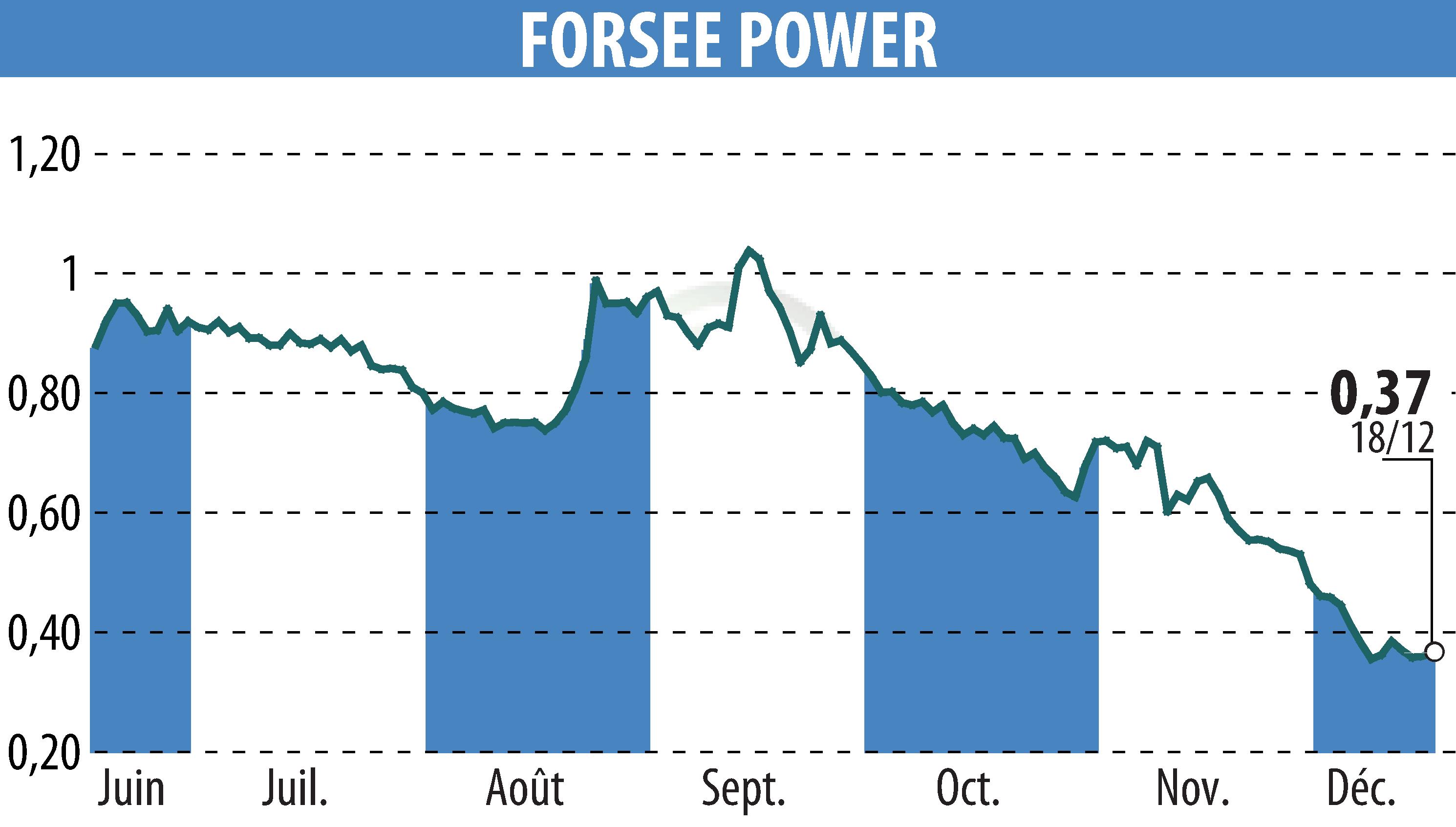 Graphique de l'évolution du cours de l'action FORSEE POWER (EPA:FORSE).