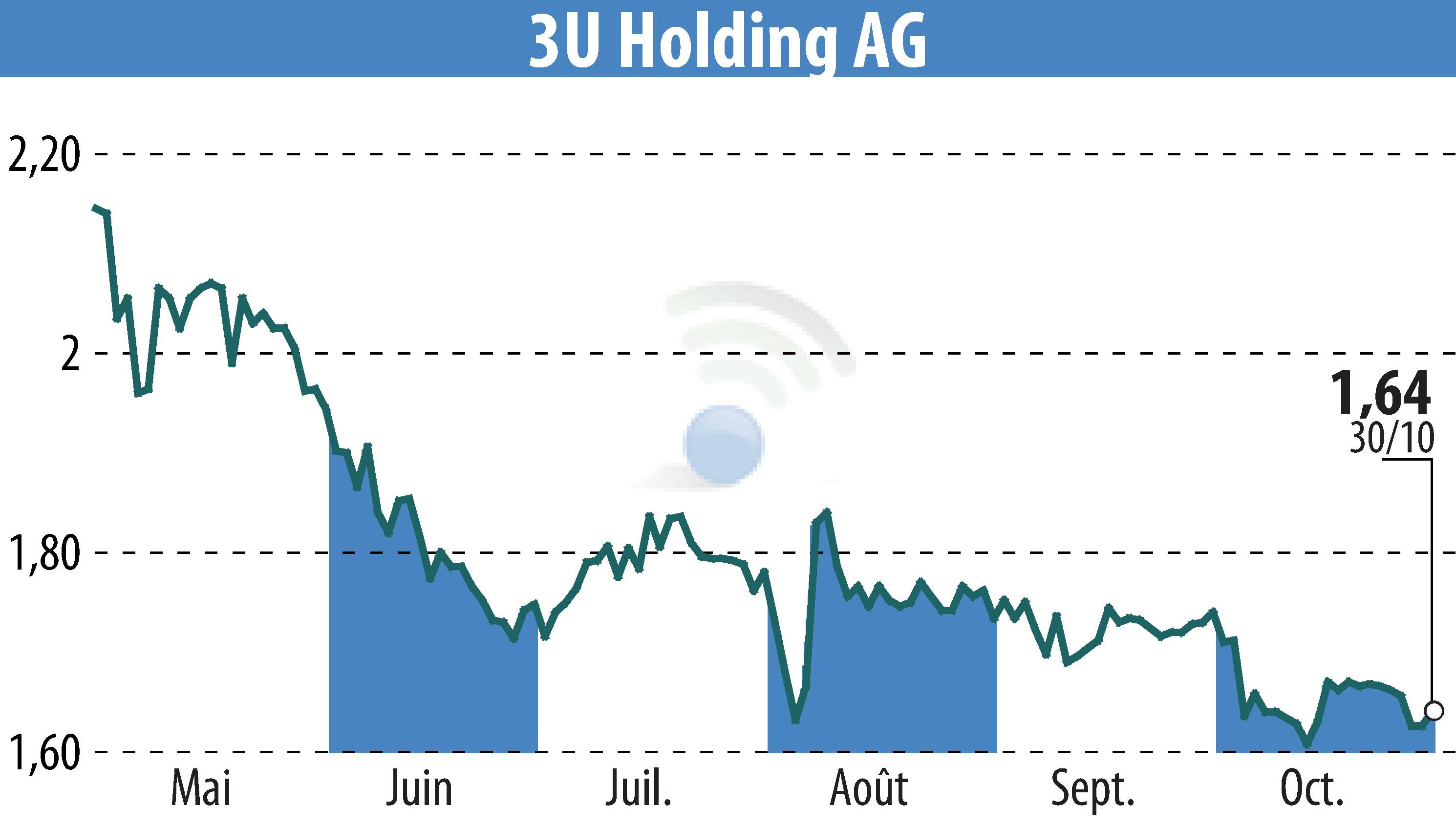 Graphique de l'évolution du cours de l'action 3U HOLDING AG (EBR:UUU).