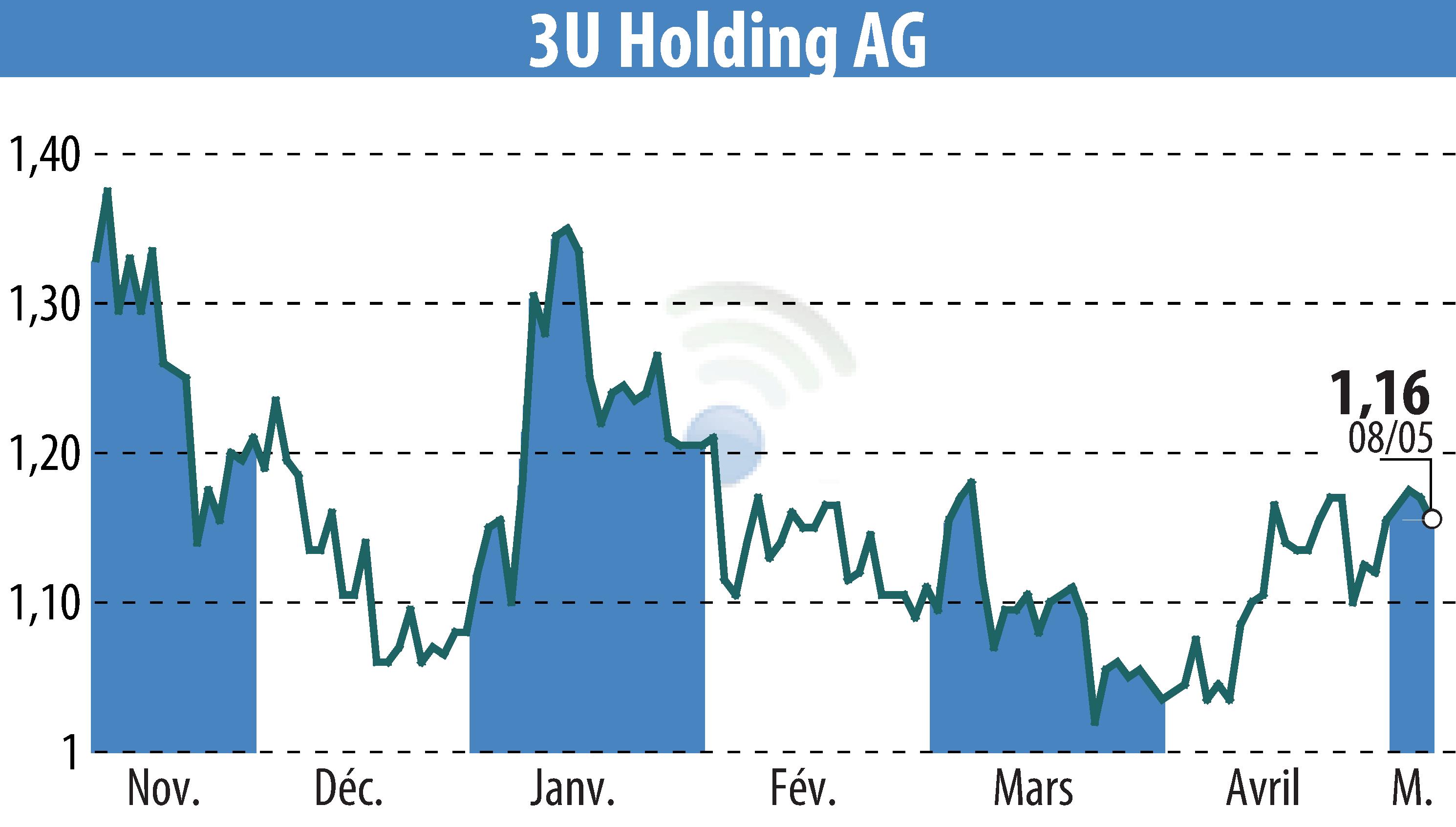 Graphique de l'évolution du cours de l'action 3U HOLDING AG (EBR:UUU).