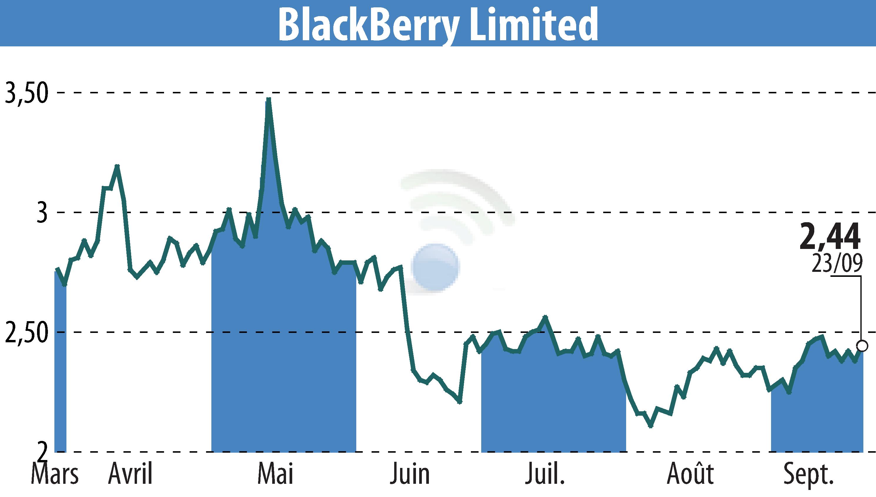 Stock price chart of BlackBerry QNX (EBR:BB) showing fluctuations.