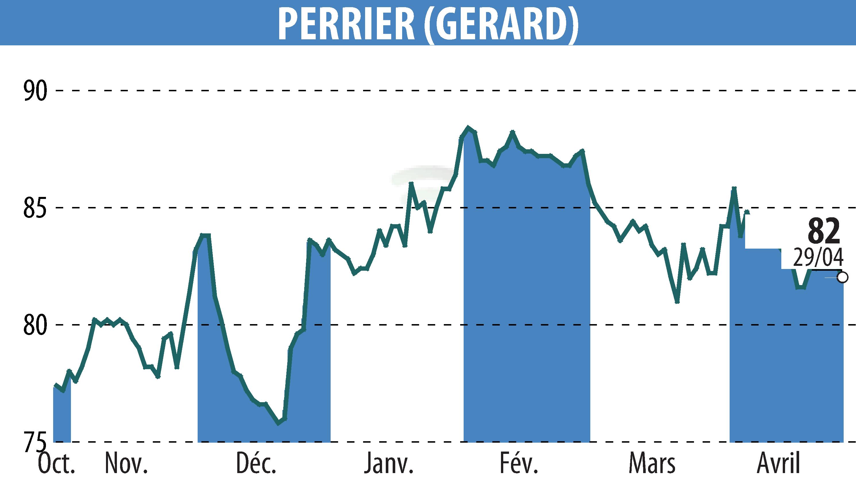 Stock price chart of GERARD PERRIER (EPA:PERR) showing fluctuations.