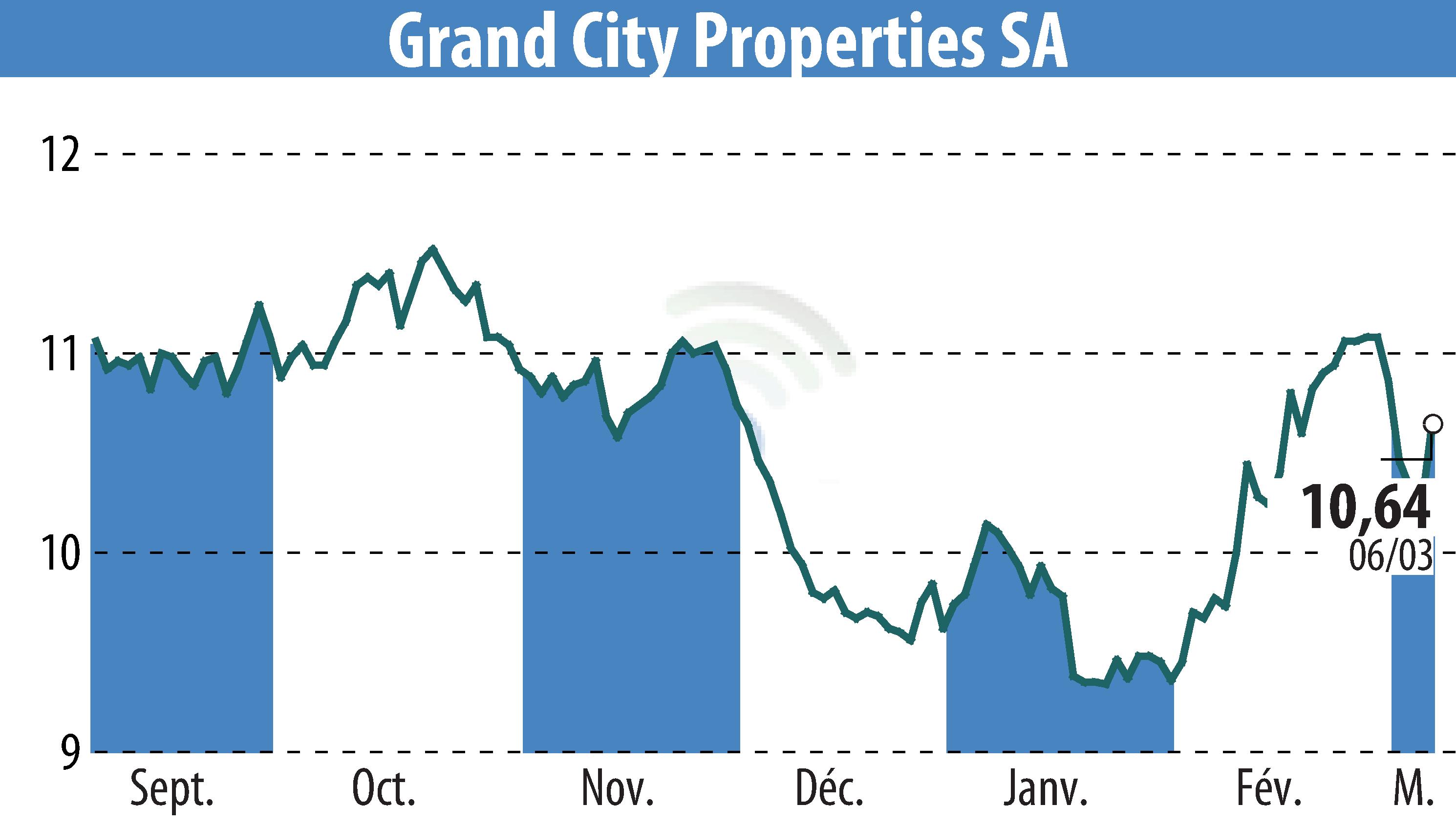 Graphique de l'évolution du cours de l'action Grand City Properties S.A., (EBR:GYC).