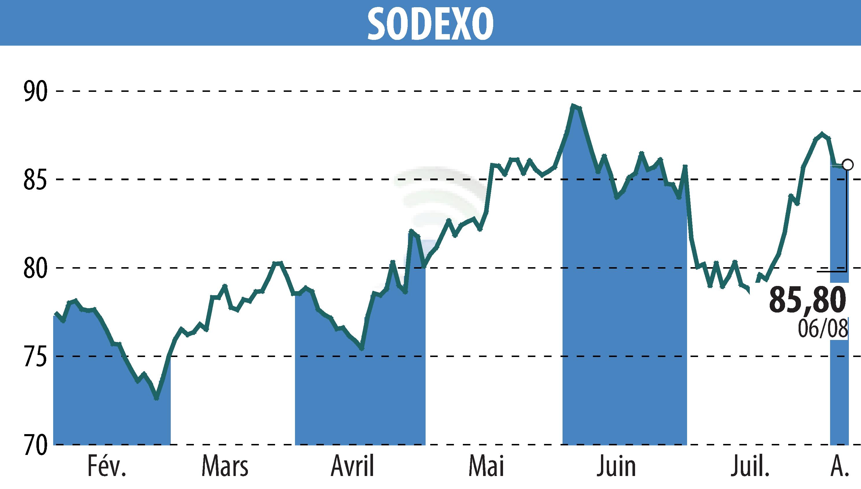 Stock price chart of SODEXO (EPA:SW) showing fluctuations.