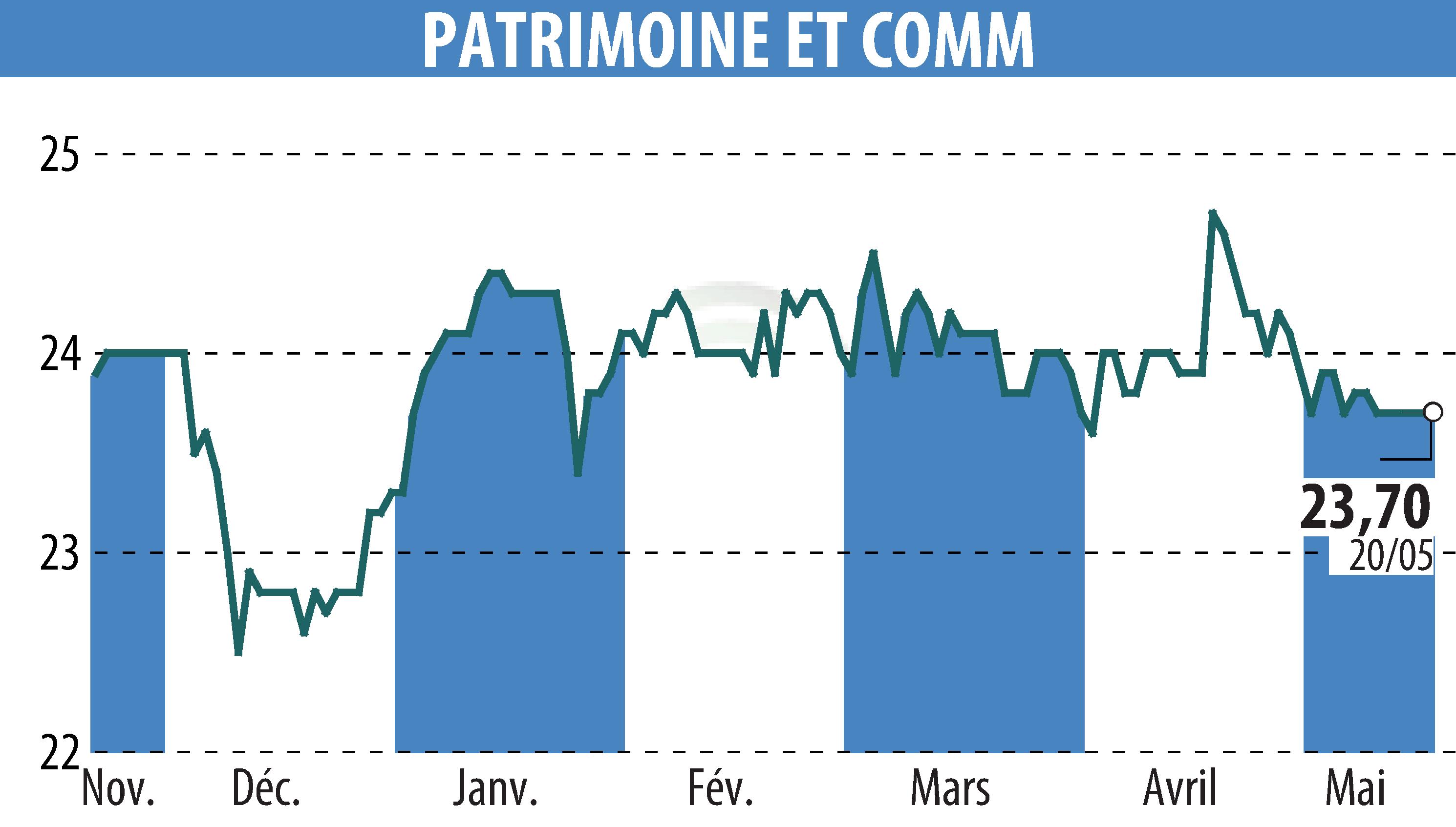 Graphique de l'évolution du cours de l'action PATRIMOINE & COMMERCE (EPA:PAT).