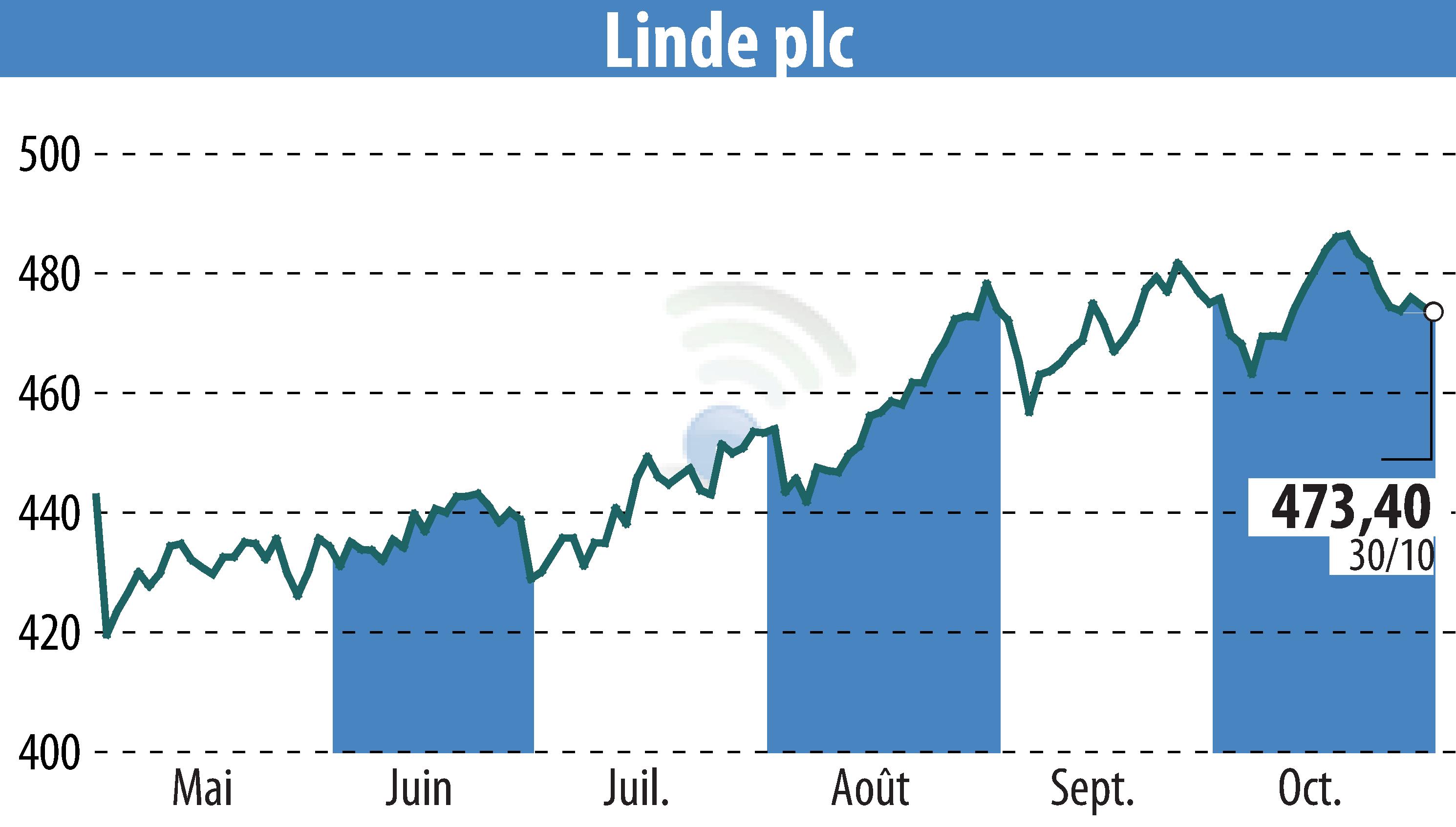 Graphique de l'évolution du cours de l'action Linde Plc (EBR:LIN).