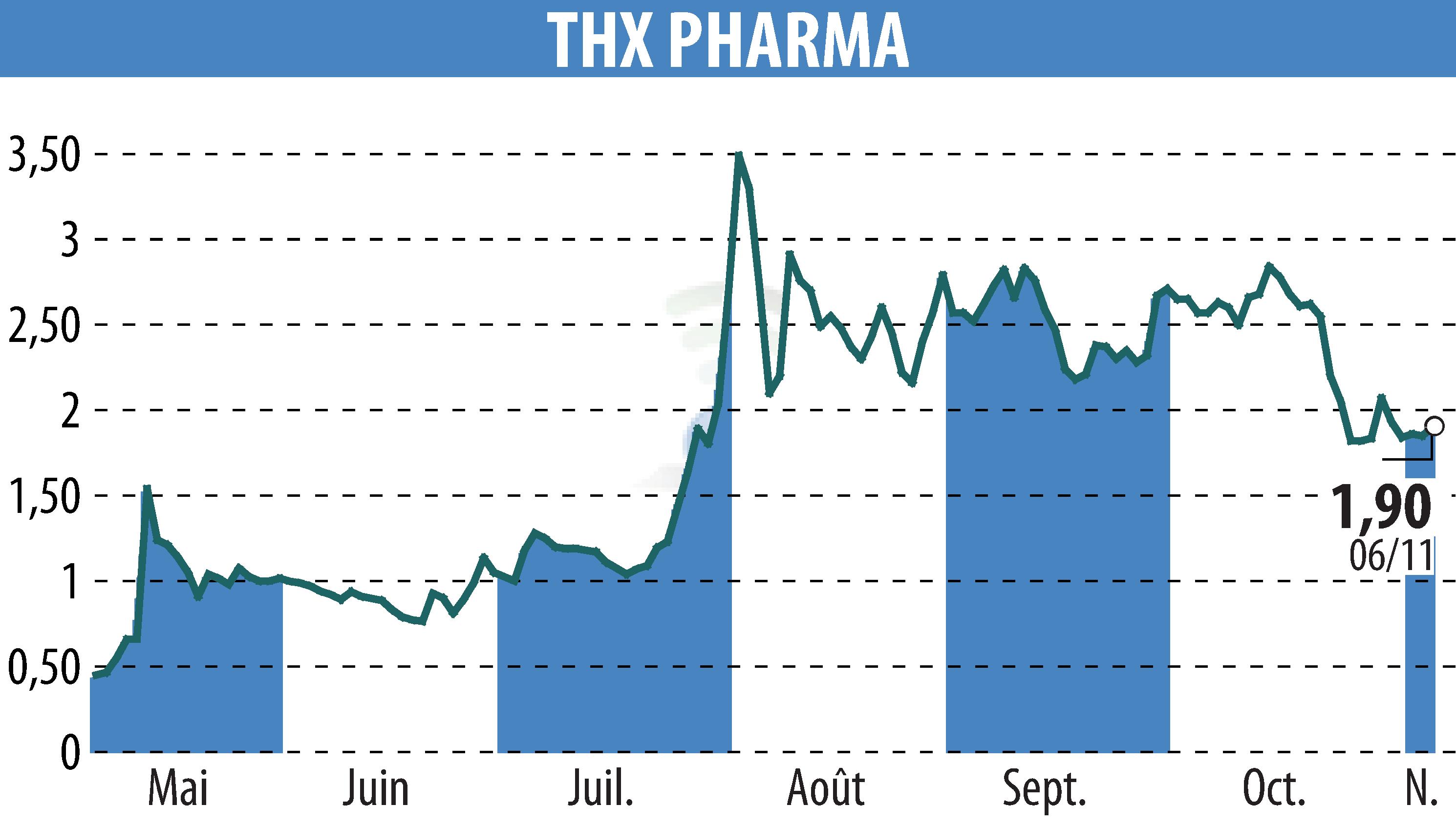 Graphique de l'évolution du cours de l'action Theranexus (EPA:ALTHX).