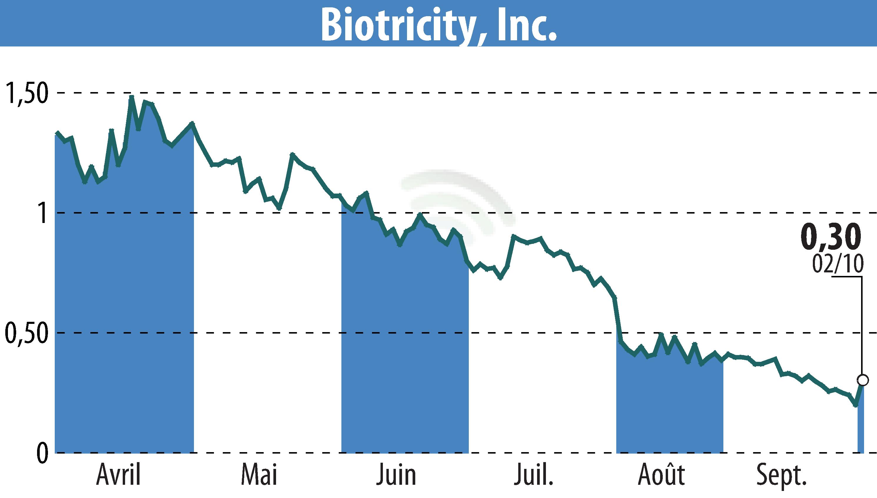 Stock price chart of Biotricity, Inc. (EBR:BTCY) showing fluctuations.