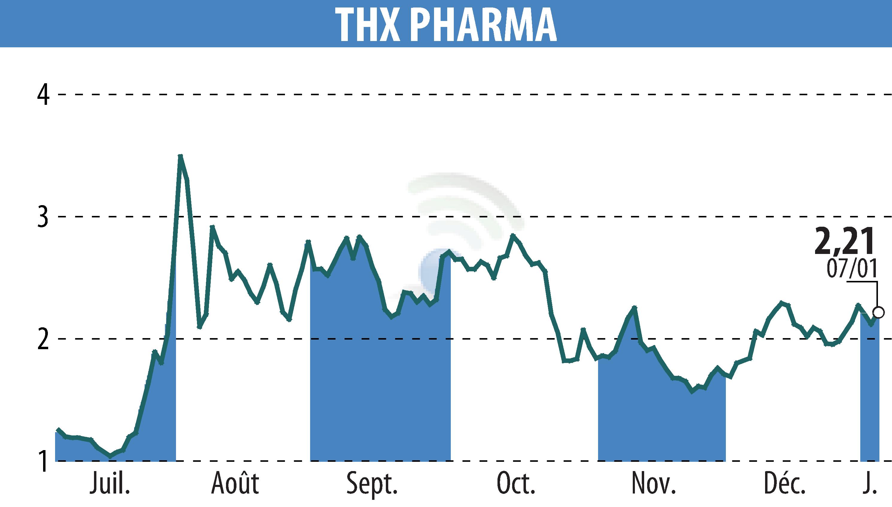 Stock price chart of Theranexus (EPA:ALTHX) showing fluctuations.
