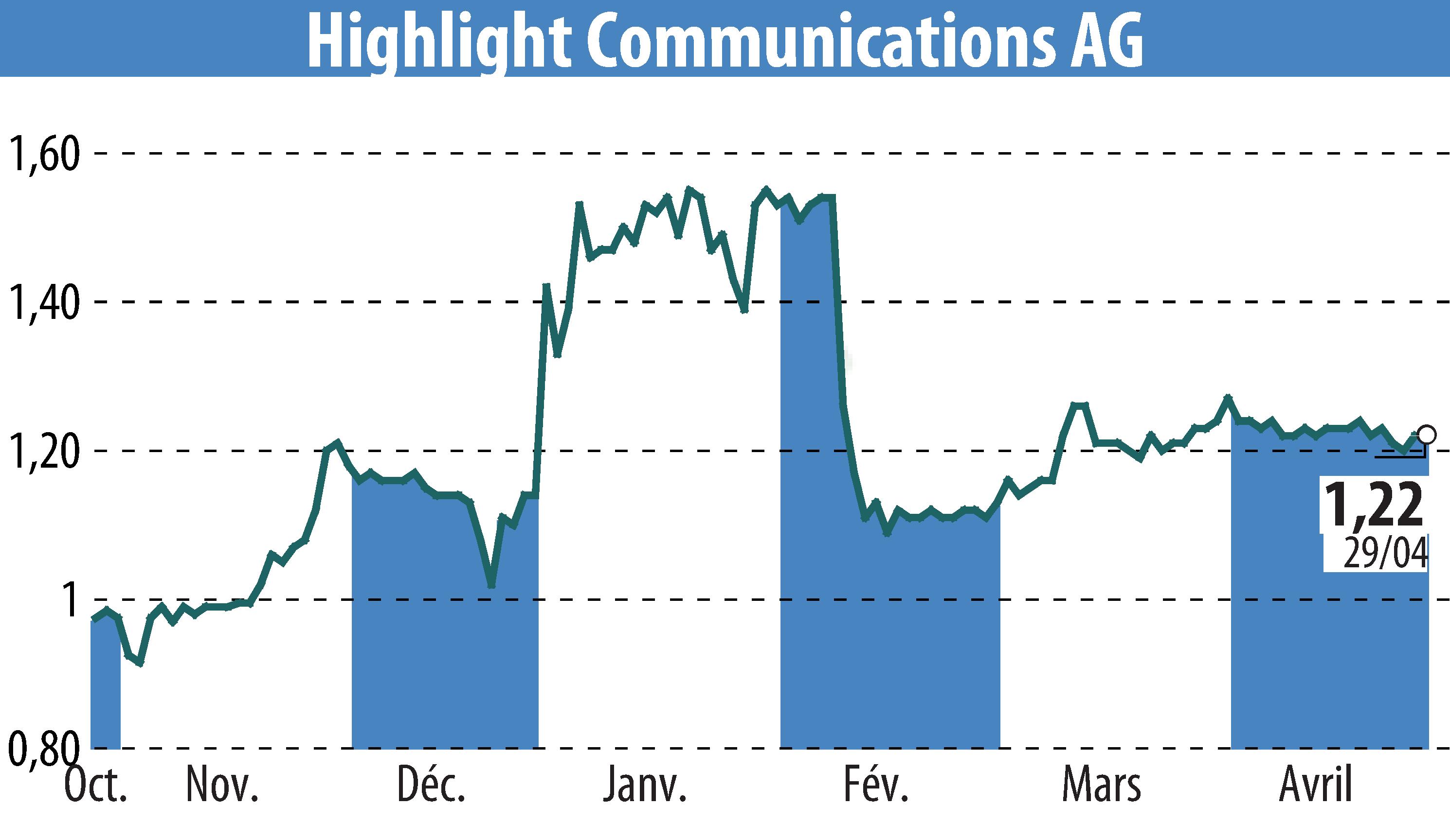 Graphique de l'évolution du cours de l'action Highlight Communications AG (EBR:HLG).