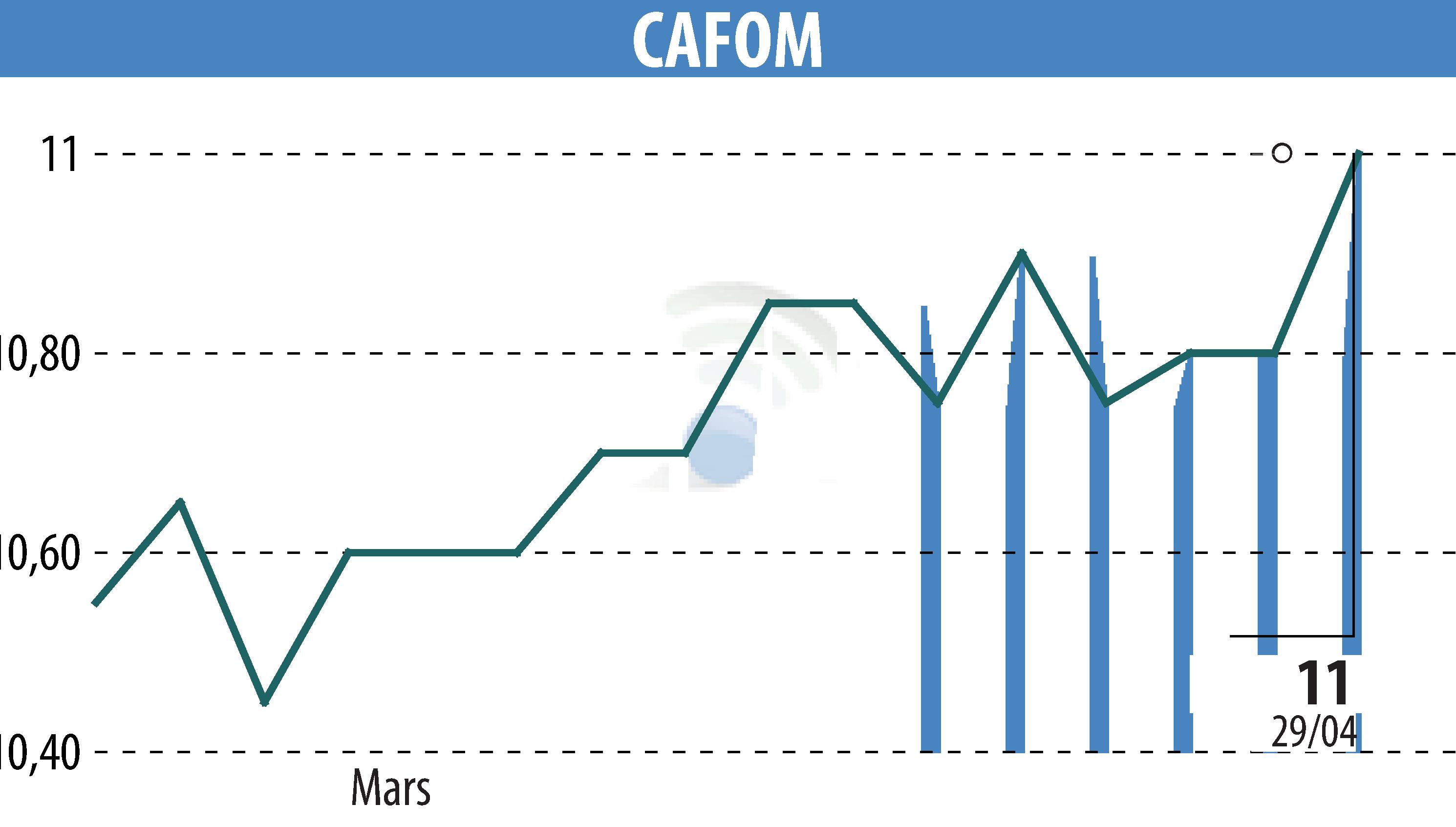 Stock price chart of CAFOM (EPA:CAFO) showing fluctuations.