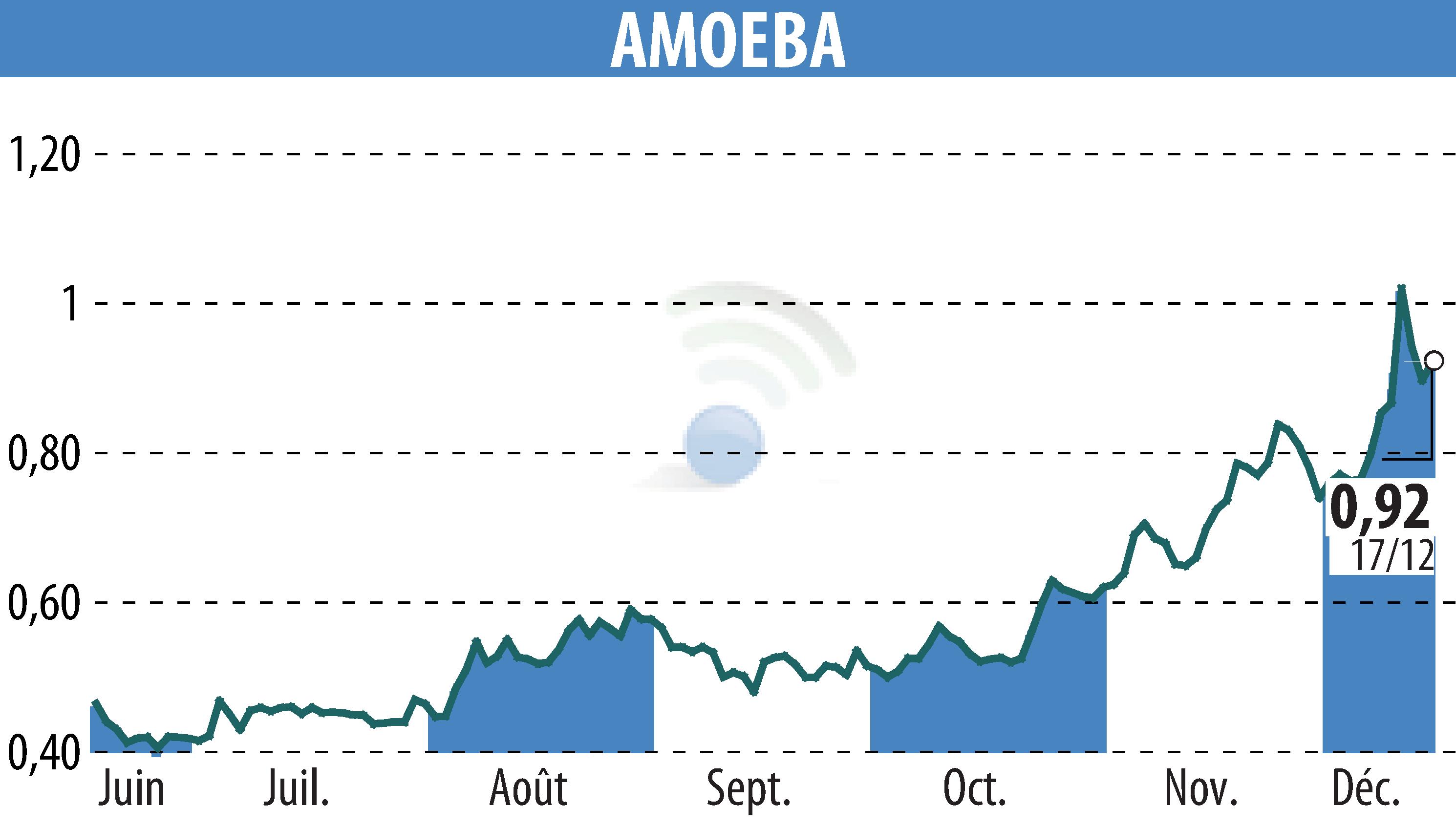 Graphique de l'évolution du cours de l'action AMOEBA (EPA:ALMIB).