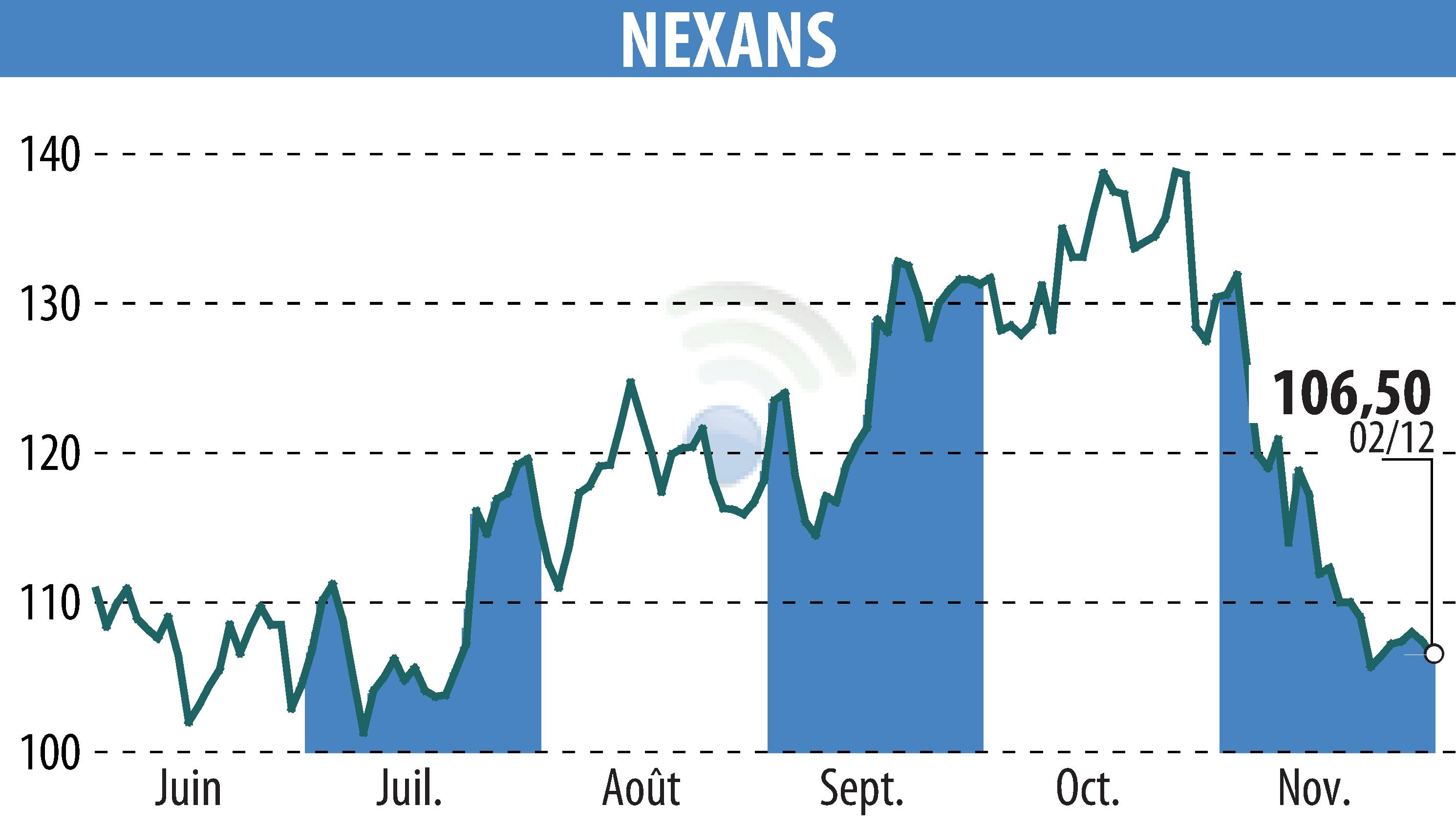 Graphique de l'évolution du cours de l'action NEXANS (EPA:NEX).